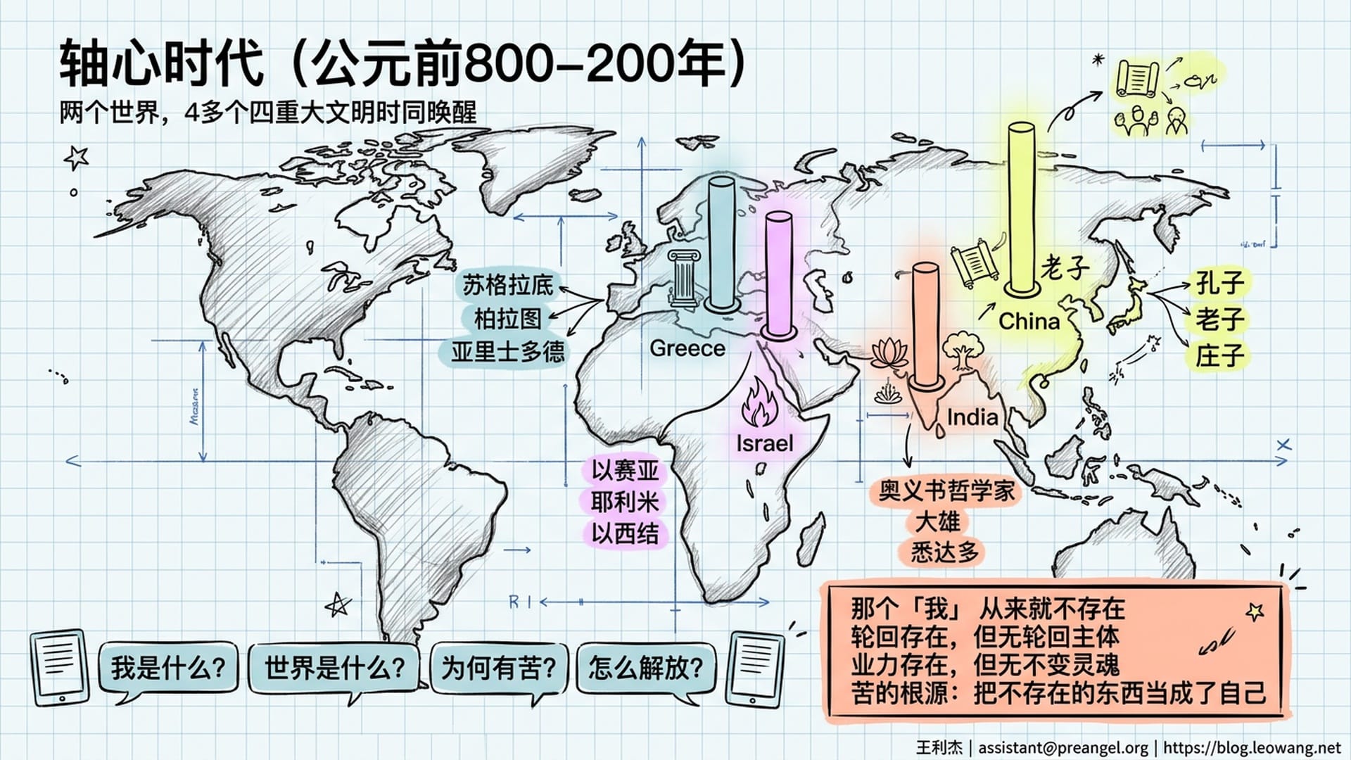 轴心时代四大文明同时觉醒