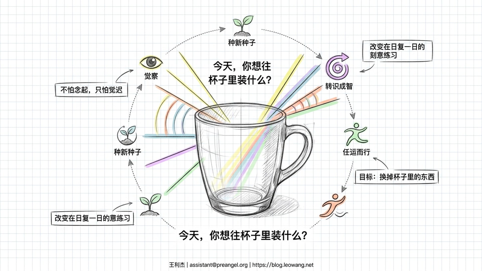 修行路径：觉察→种新种子→转识成智→任运而行