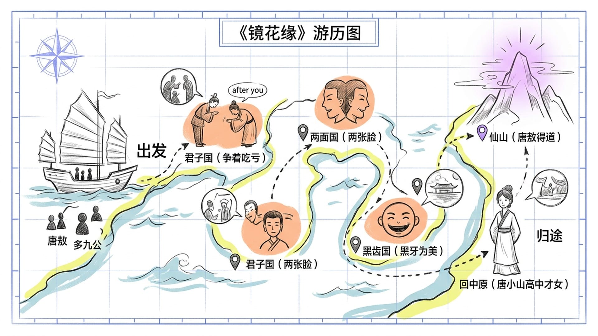 《镜花缘》的奇幻旅程地图