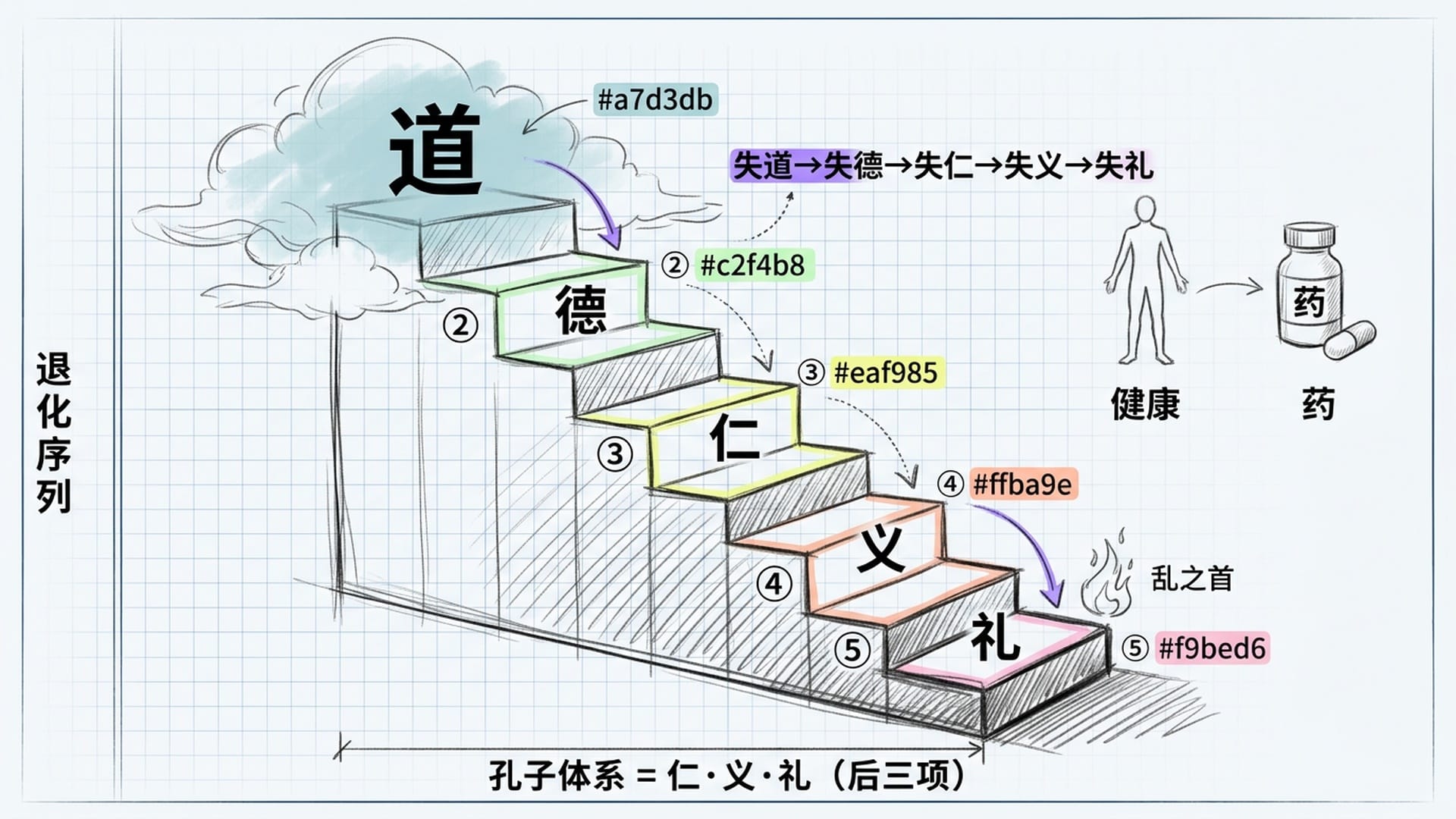 道→德→仁→义→礼：逐级退化的序列