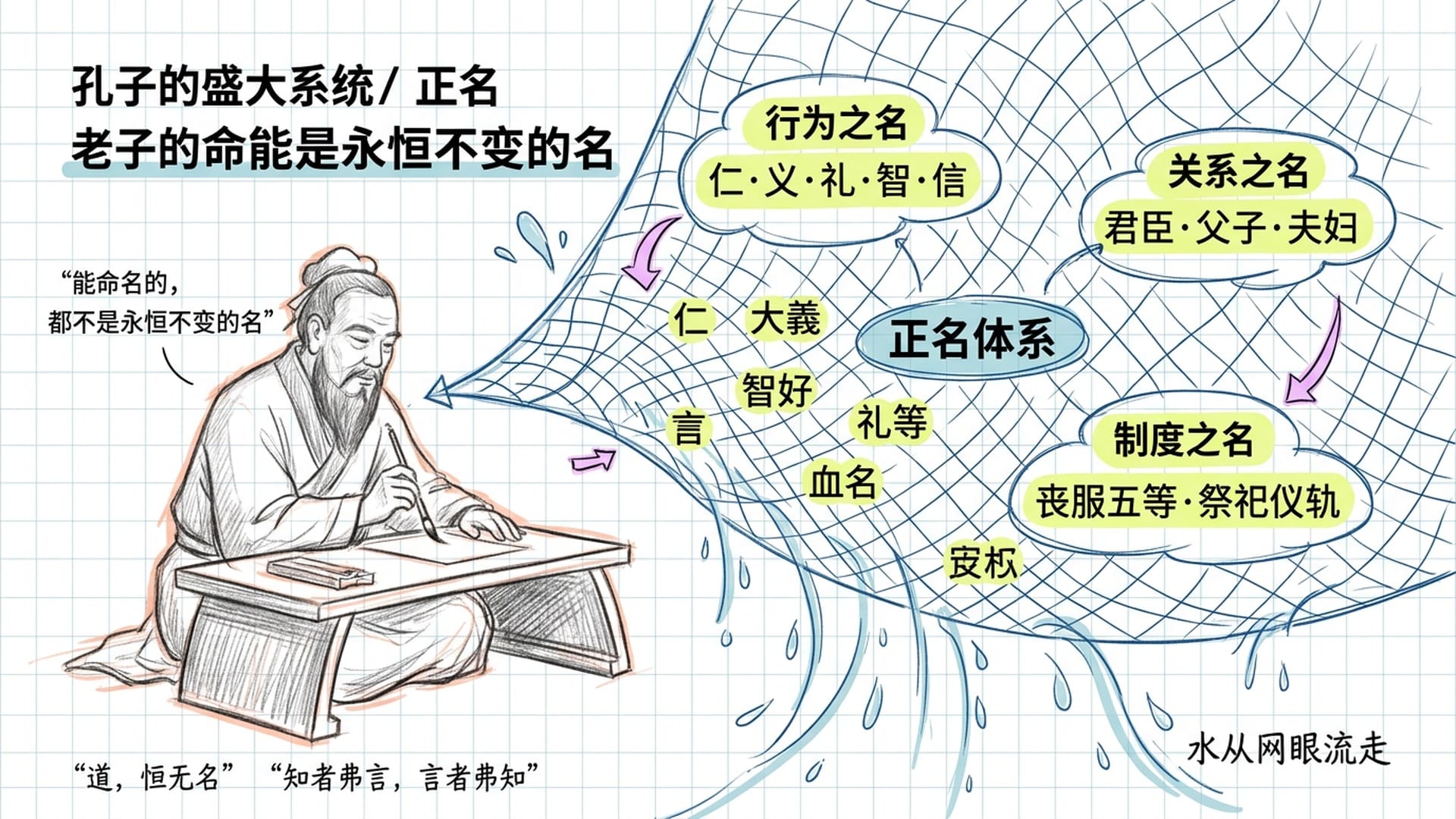 孔子的正名体系：渔网捞水，网住了有用的东西，但水从网眼流走了