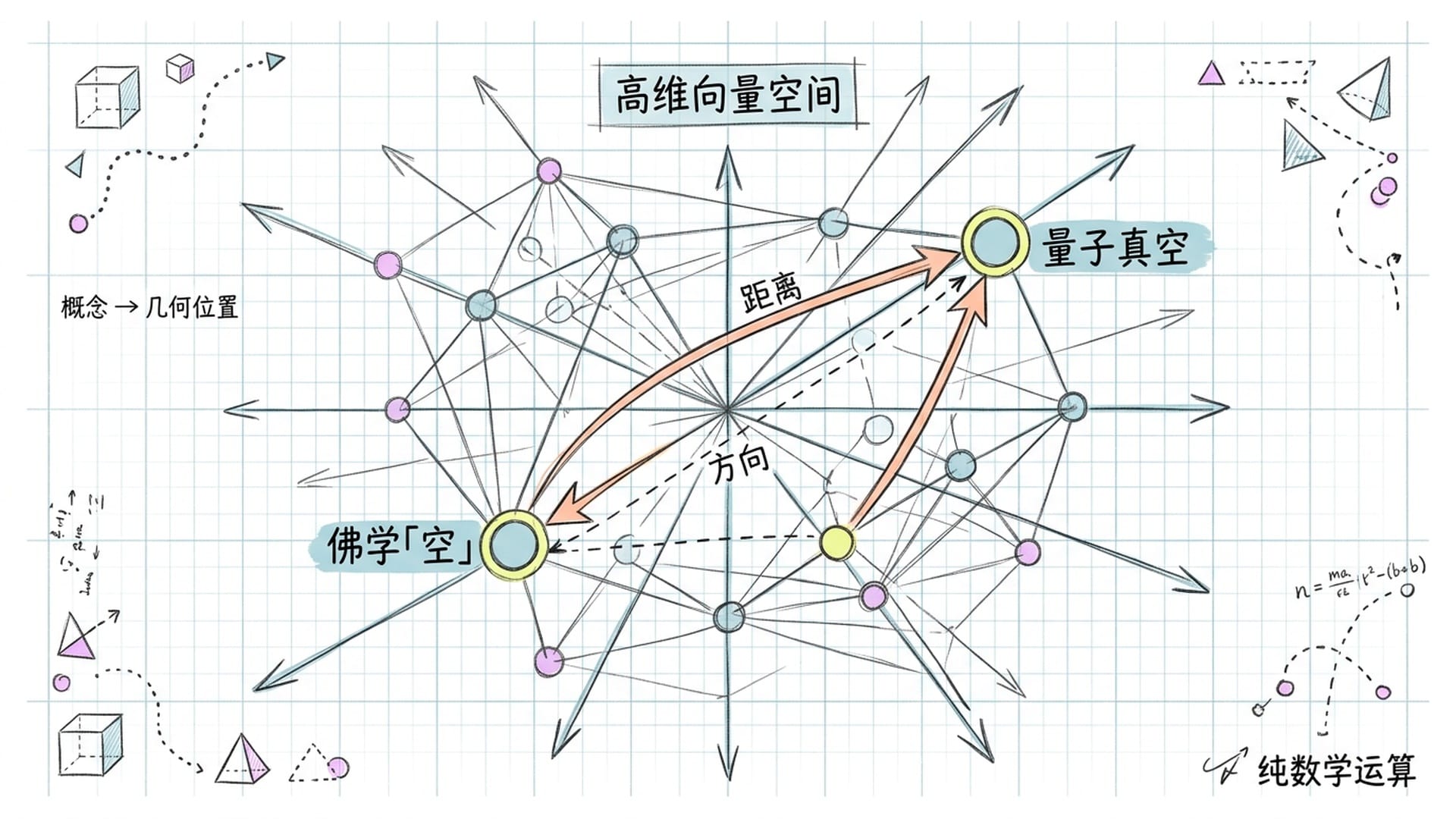 高维向量空间可视化
