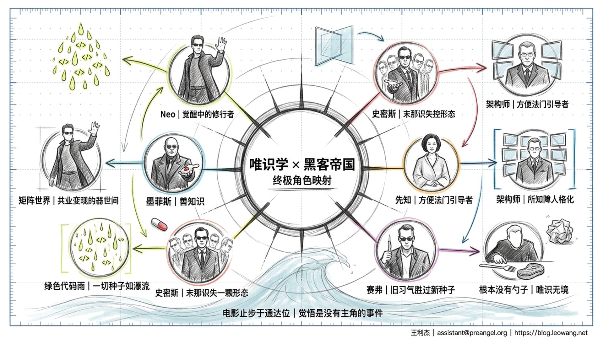 完整角色唯识映射图