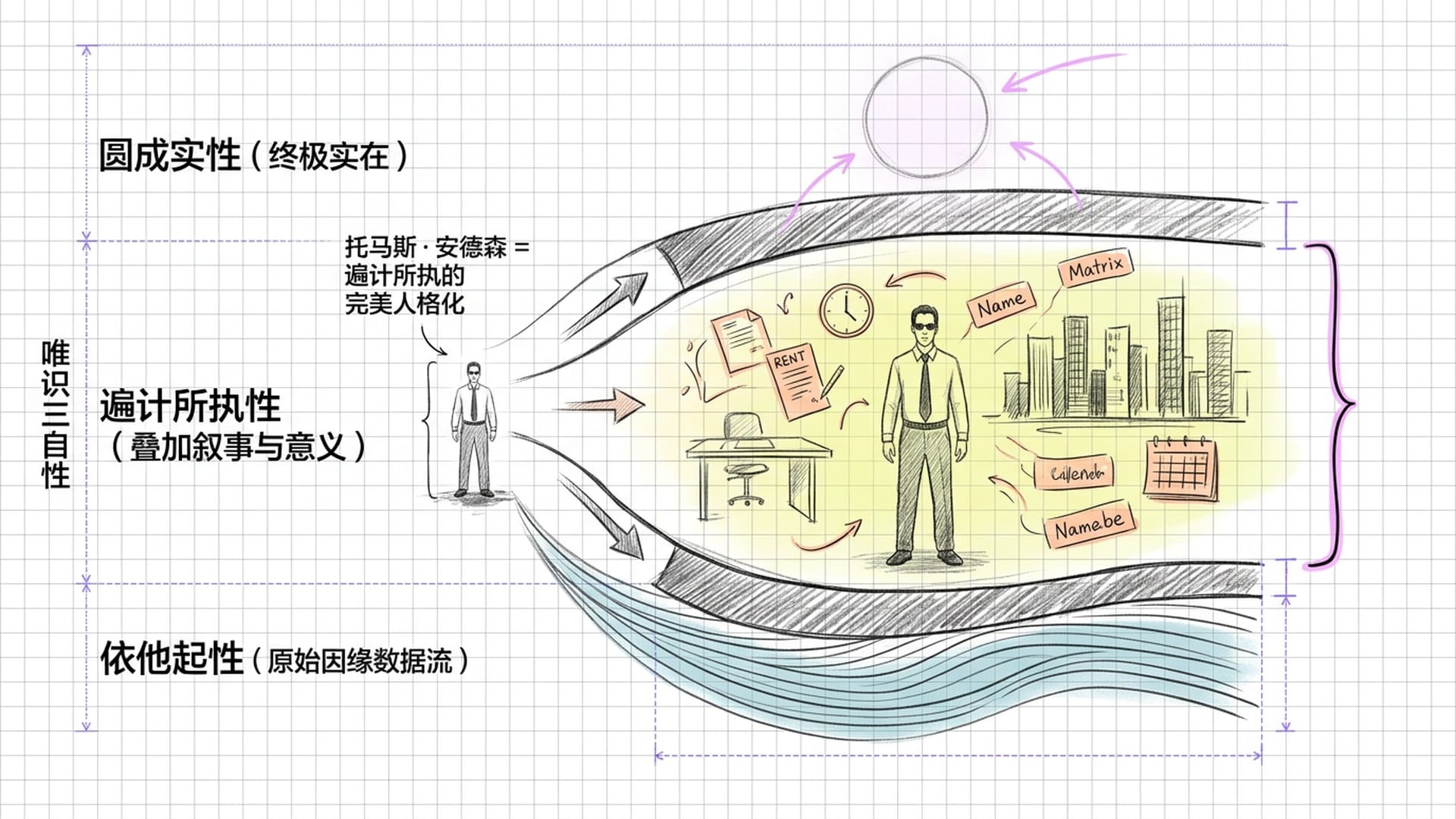 Neo的三自性觉醒图