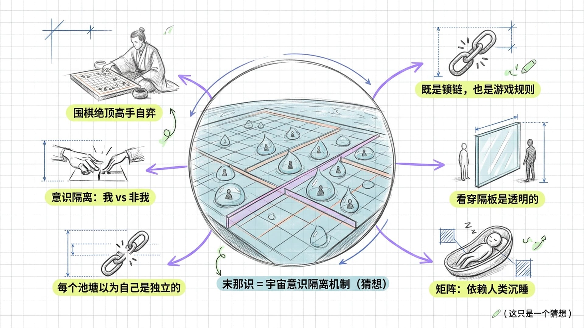 末那识作为宇宙意识隔离机制的思维导图