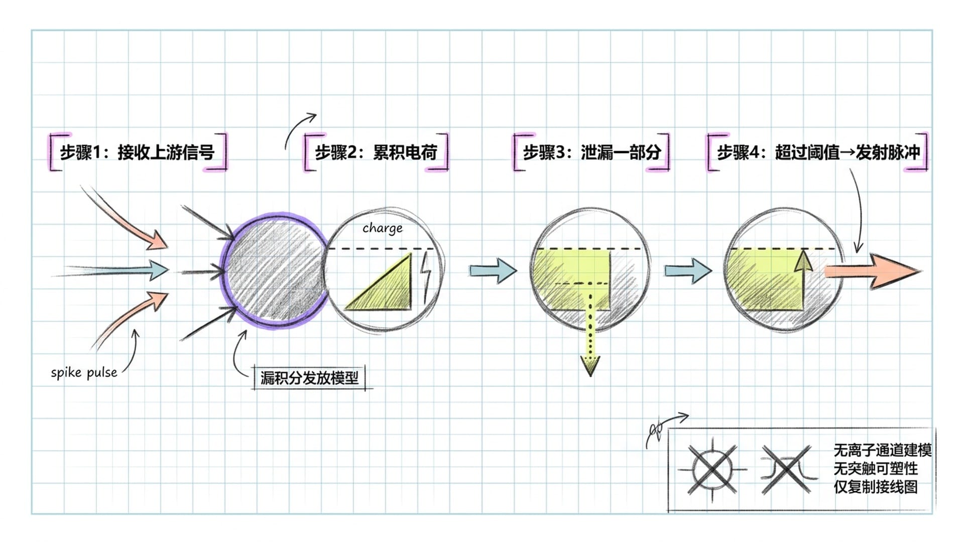 漏积分发放神经元模型