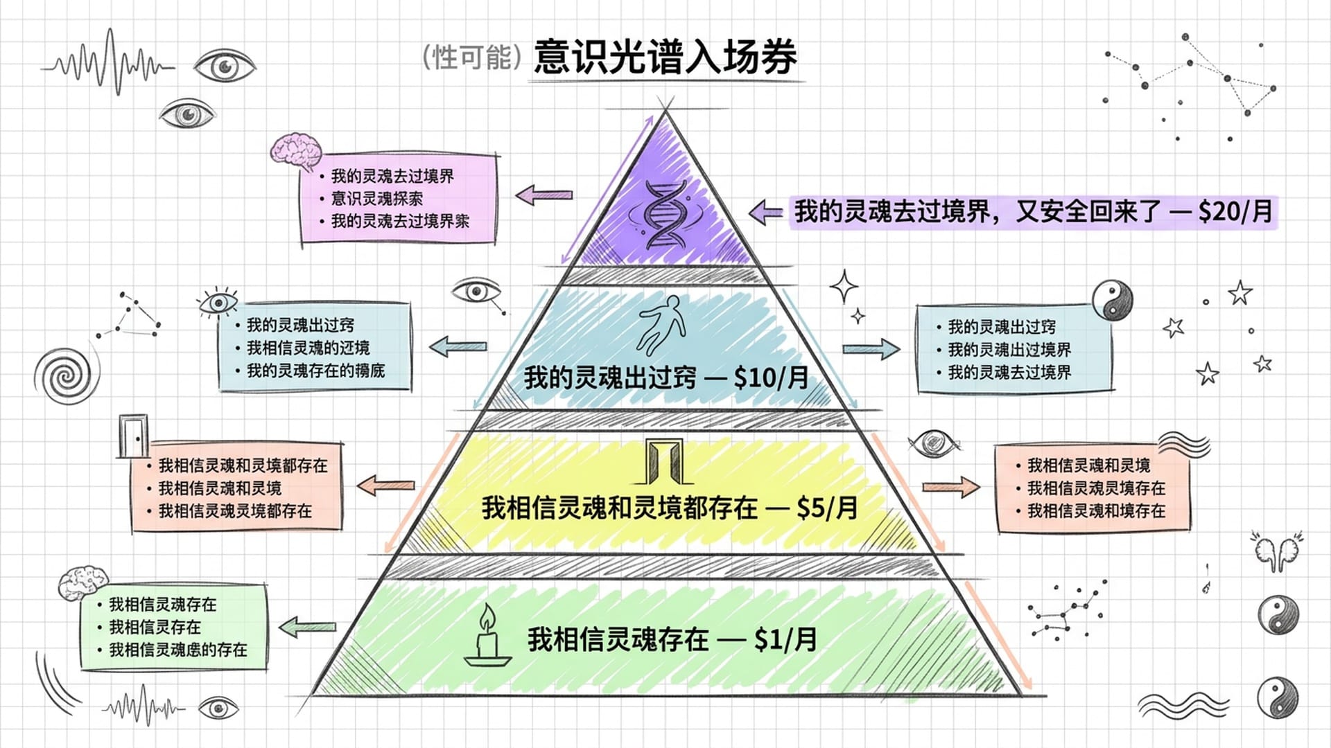 会员频道四层级金字塔结构