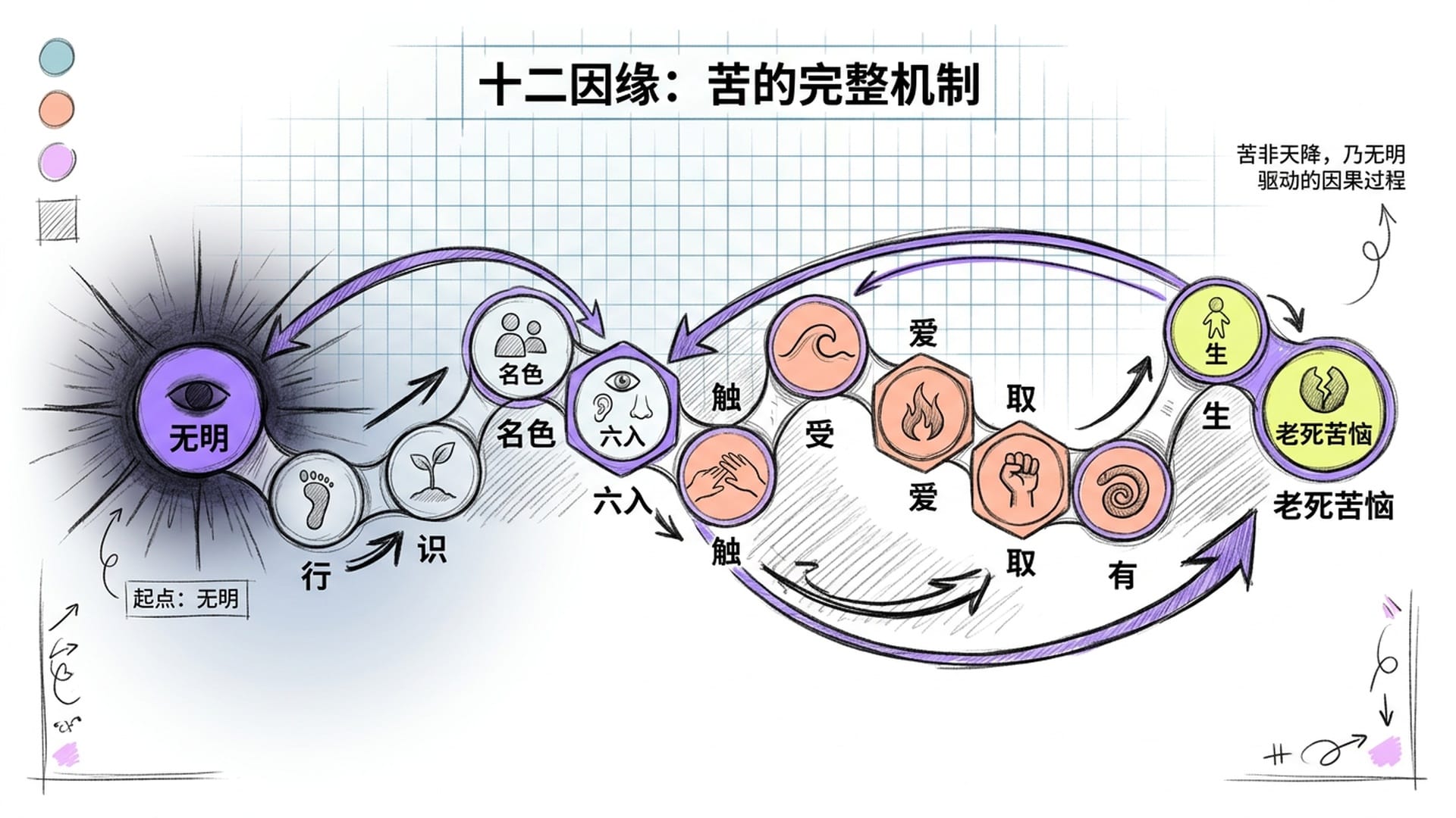 十二因缘链条，无明作为暗光起点