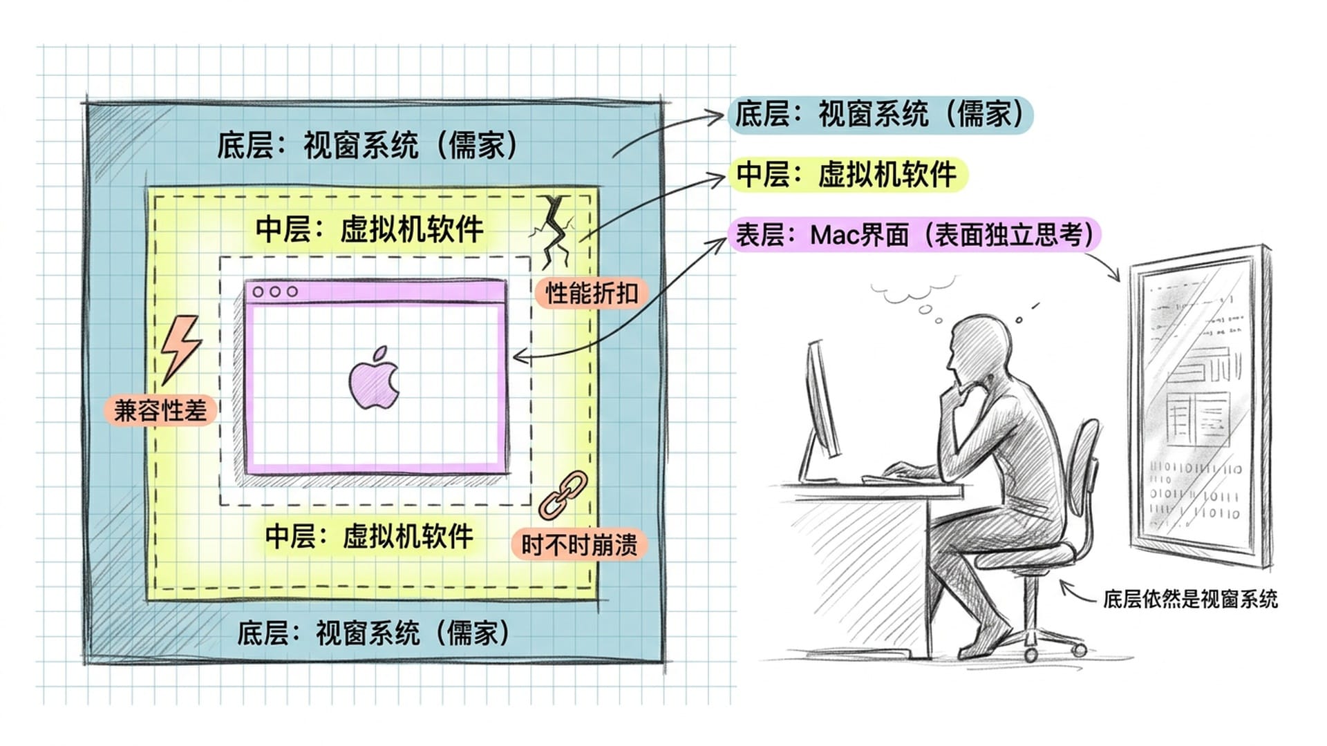 虚拟机套娃示意图
