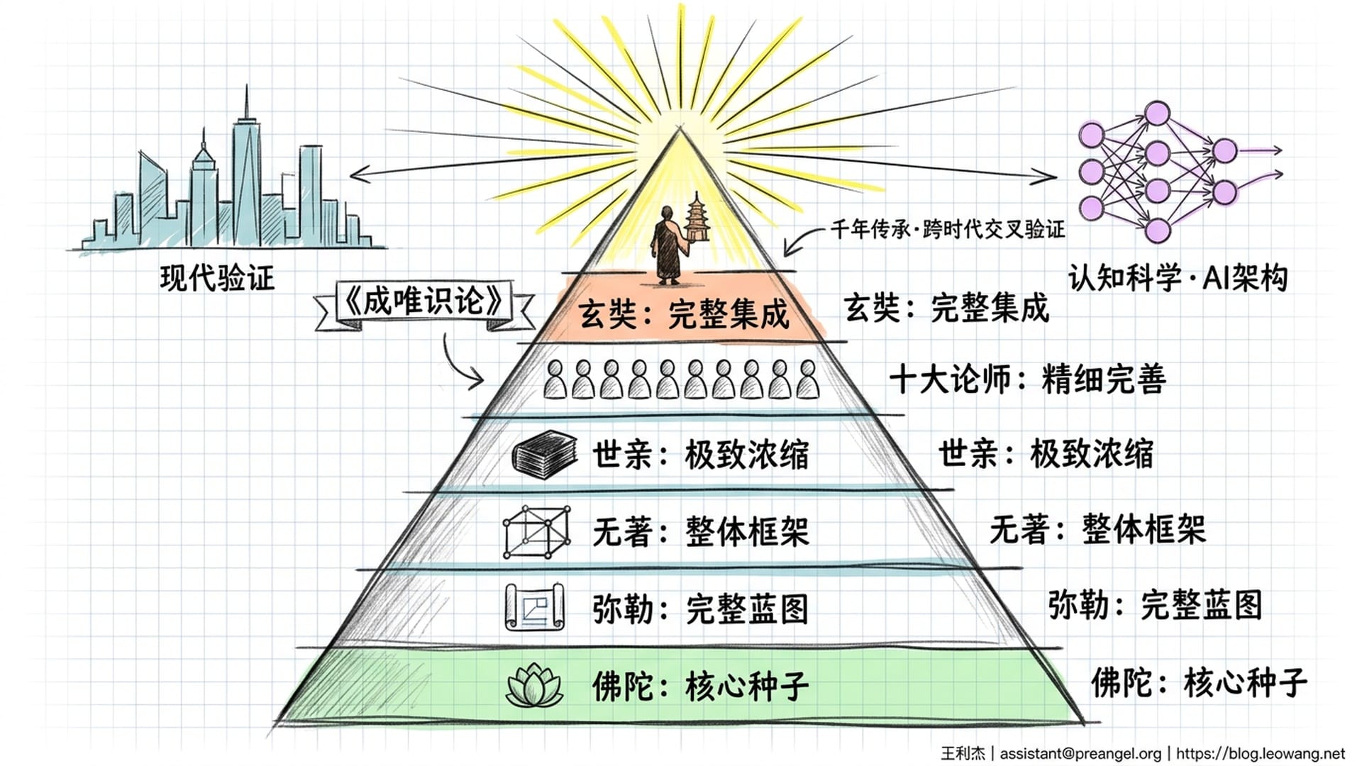 唯识学传承金字塔——从佛陀到玄奘,再到现代