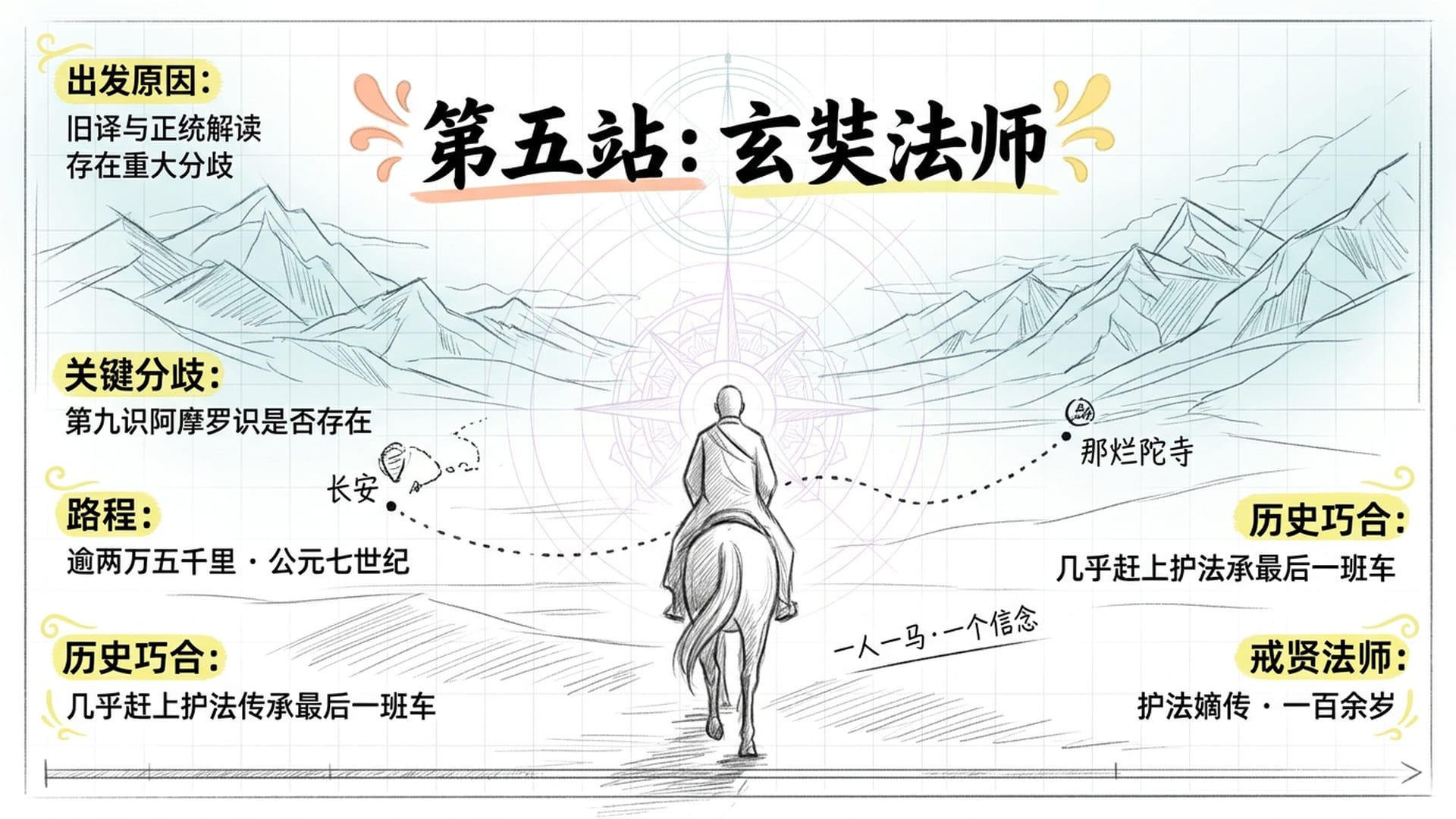 玄奘法师孤身穿越戈壁,奔赴那烂陀寺