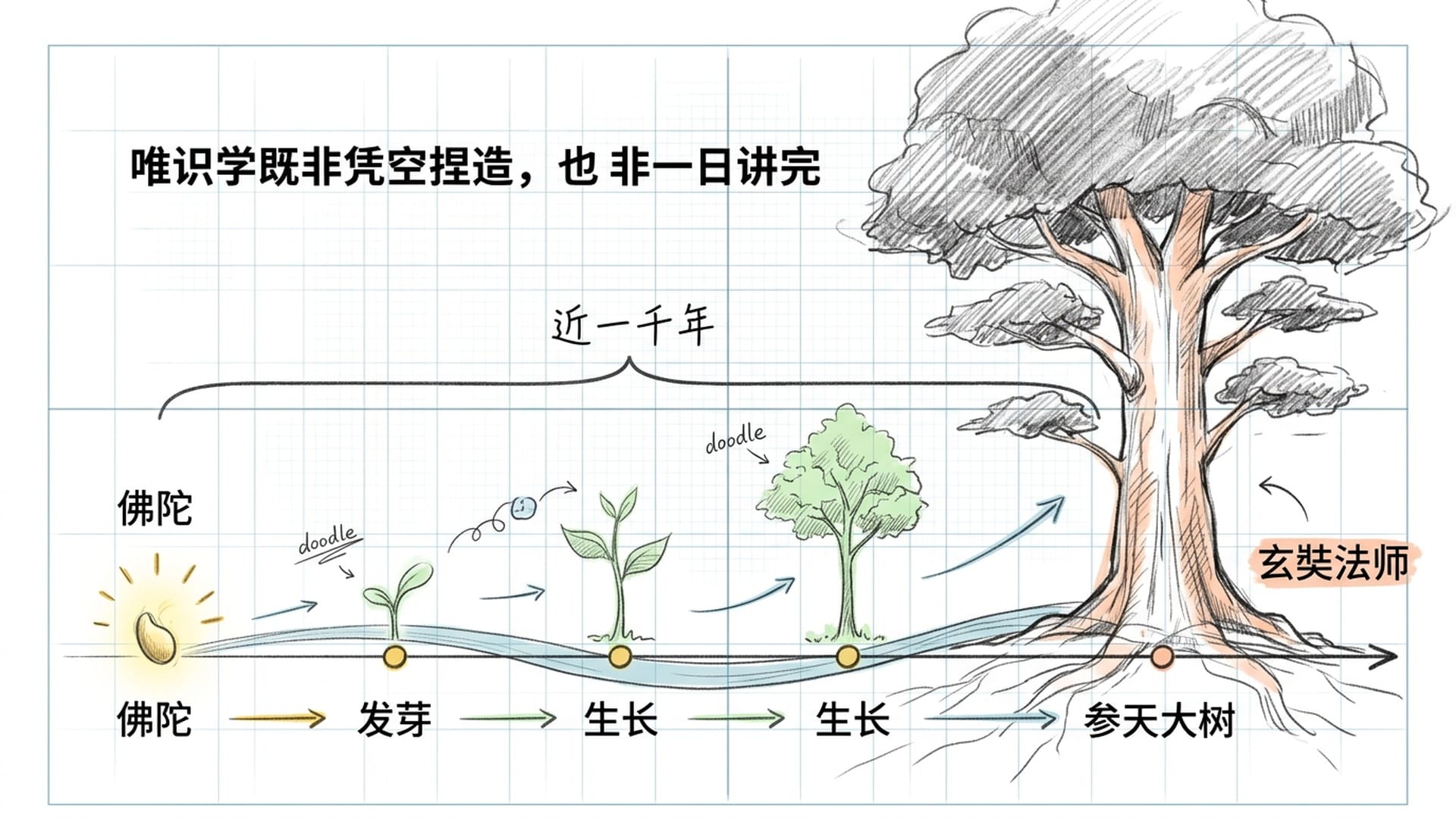 唯识学千年传承时间轴