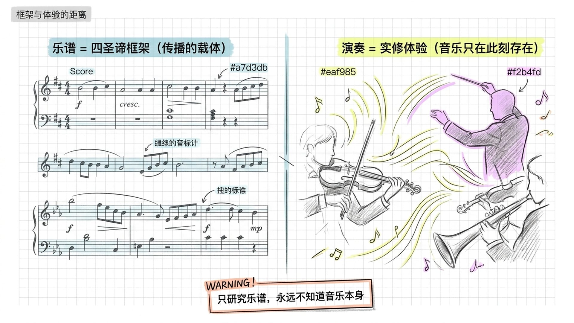 交响乐谱与演奏的比喻