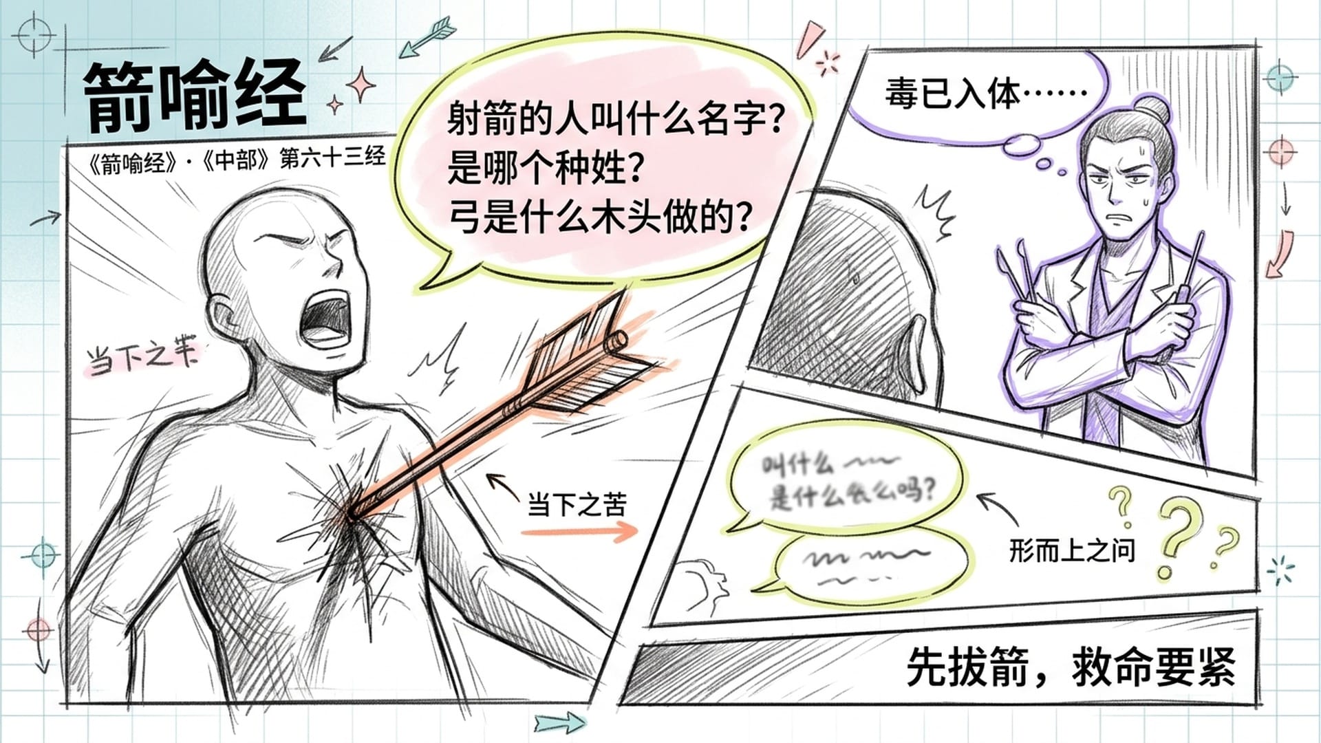 《箭喻经》毒箭比喻