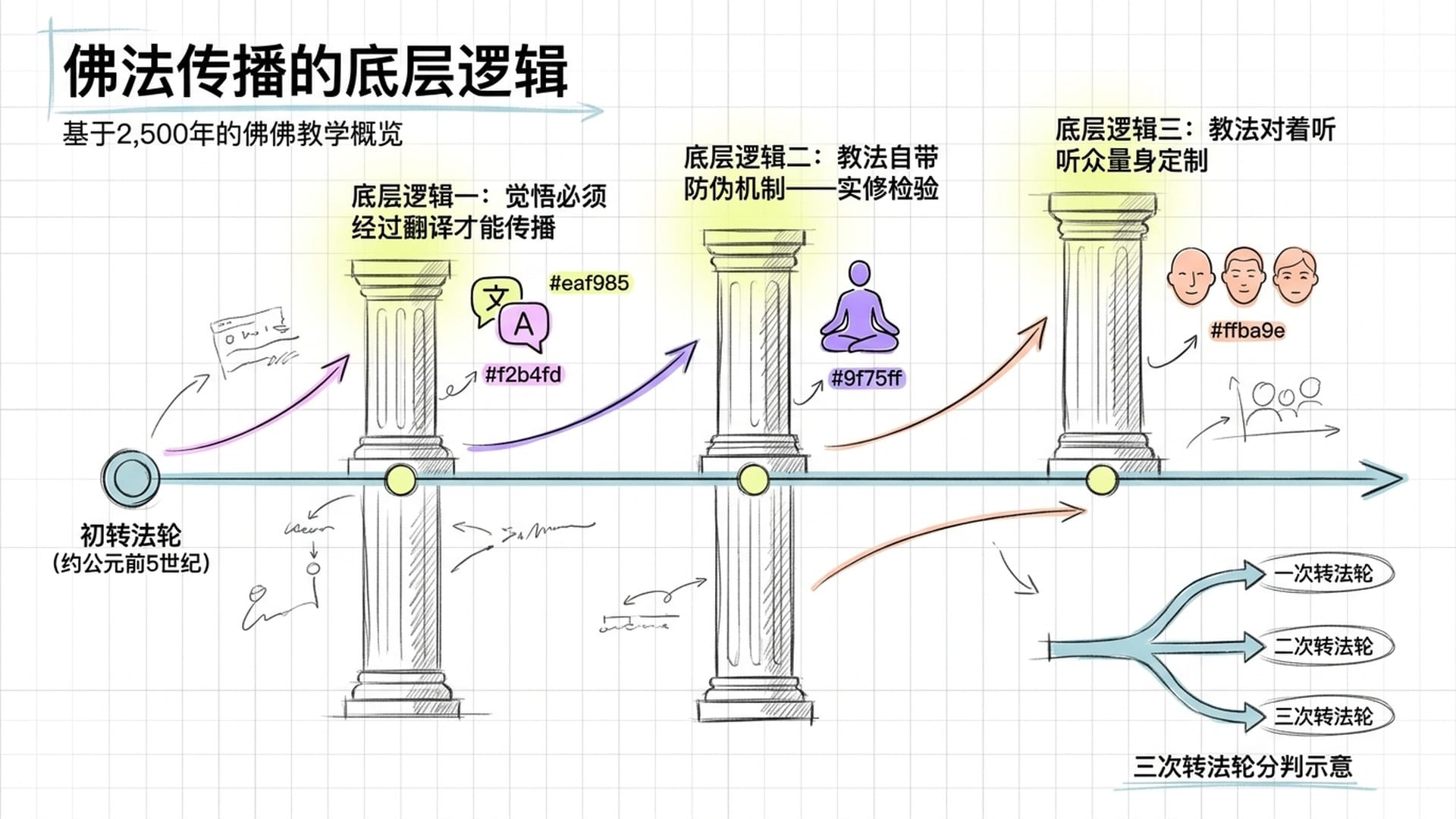 两千五百年佛法传播的底层逻辑