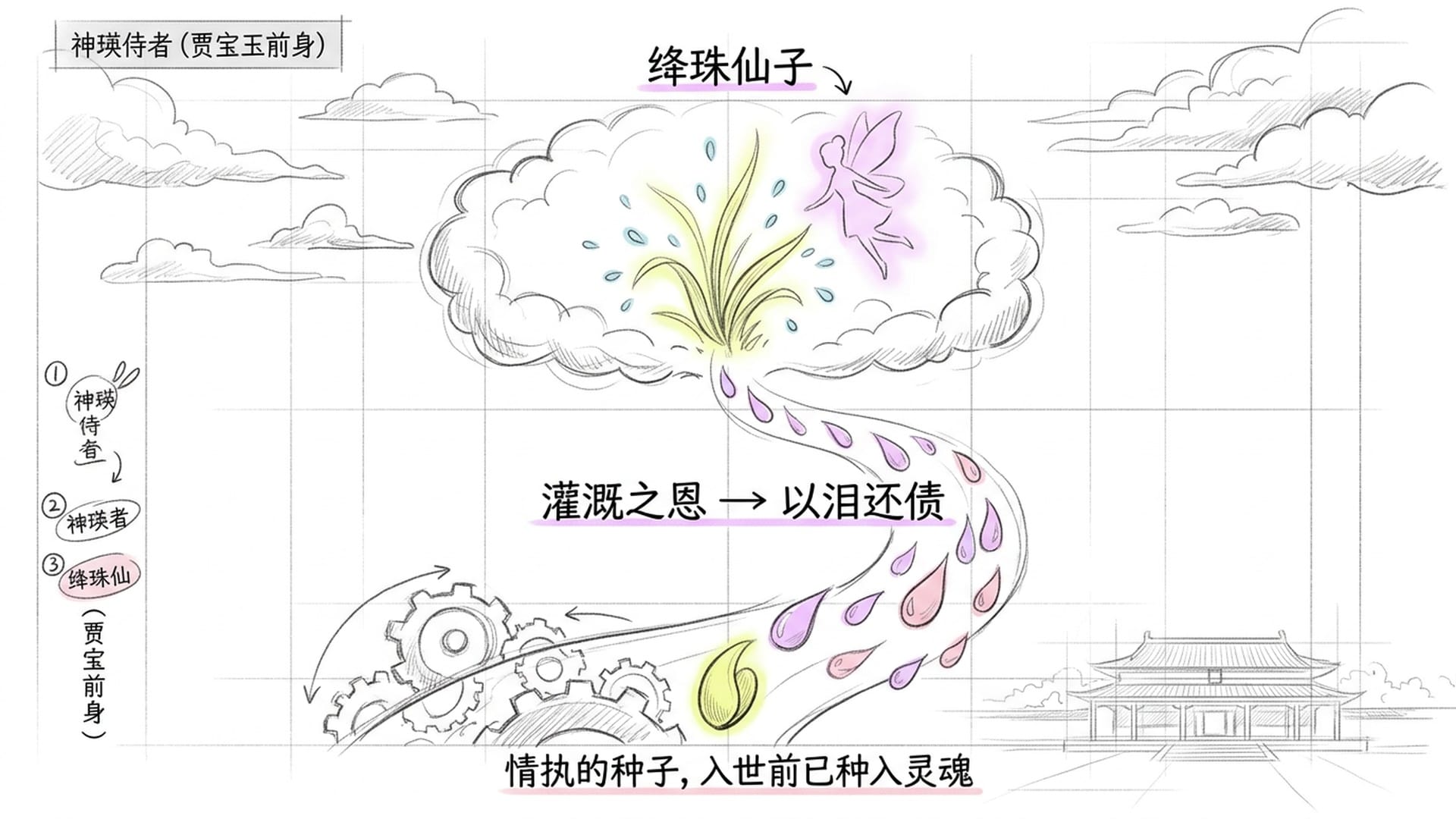 绛珠仙子下凡，情执的种子早已种入灵魂