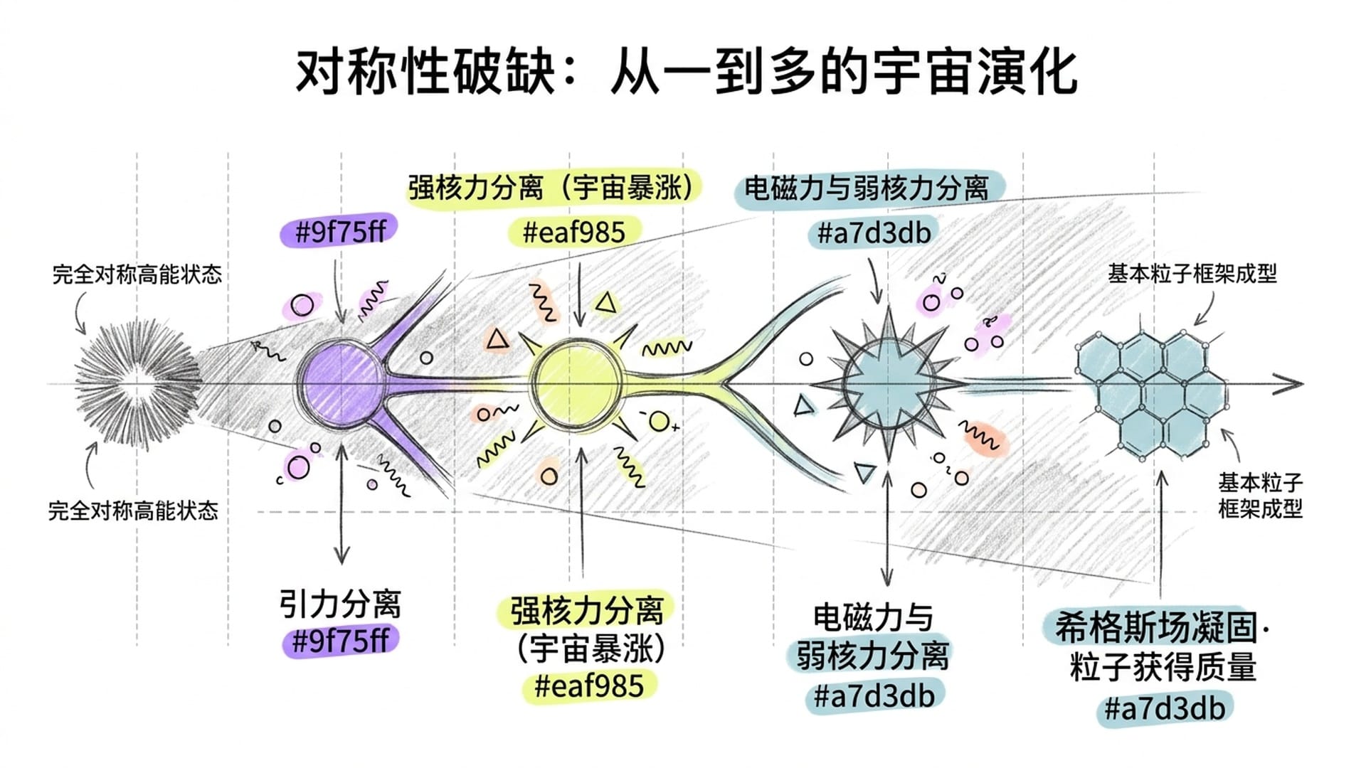 宇宙大爆炸对称性破缺过程