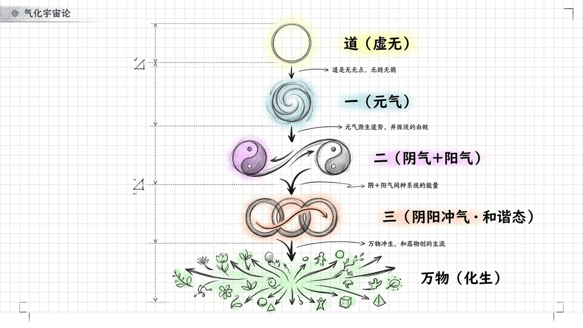 气化宇宙论示意