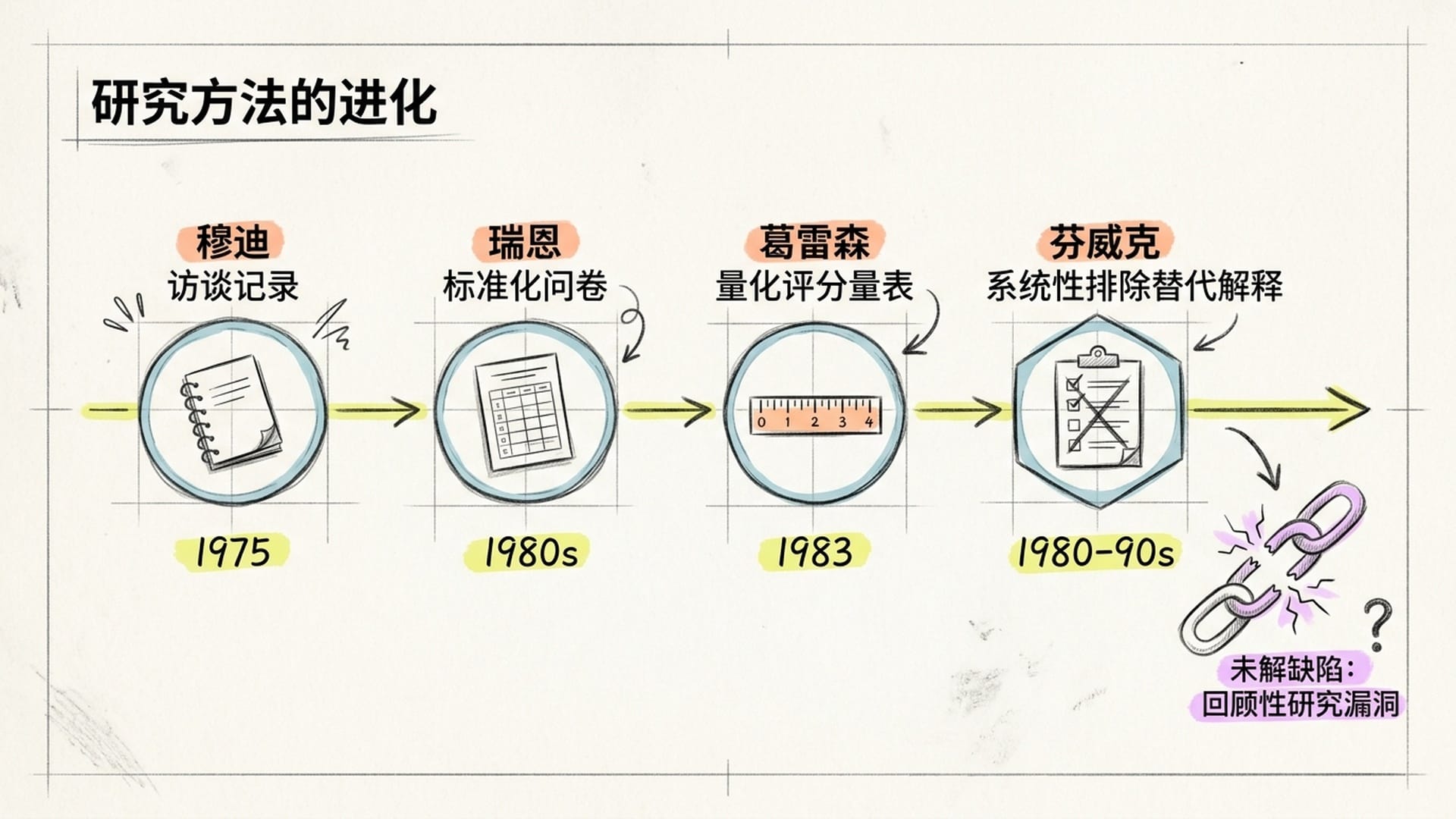 研究者进化链与方法论升级
