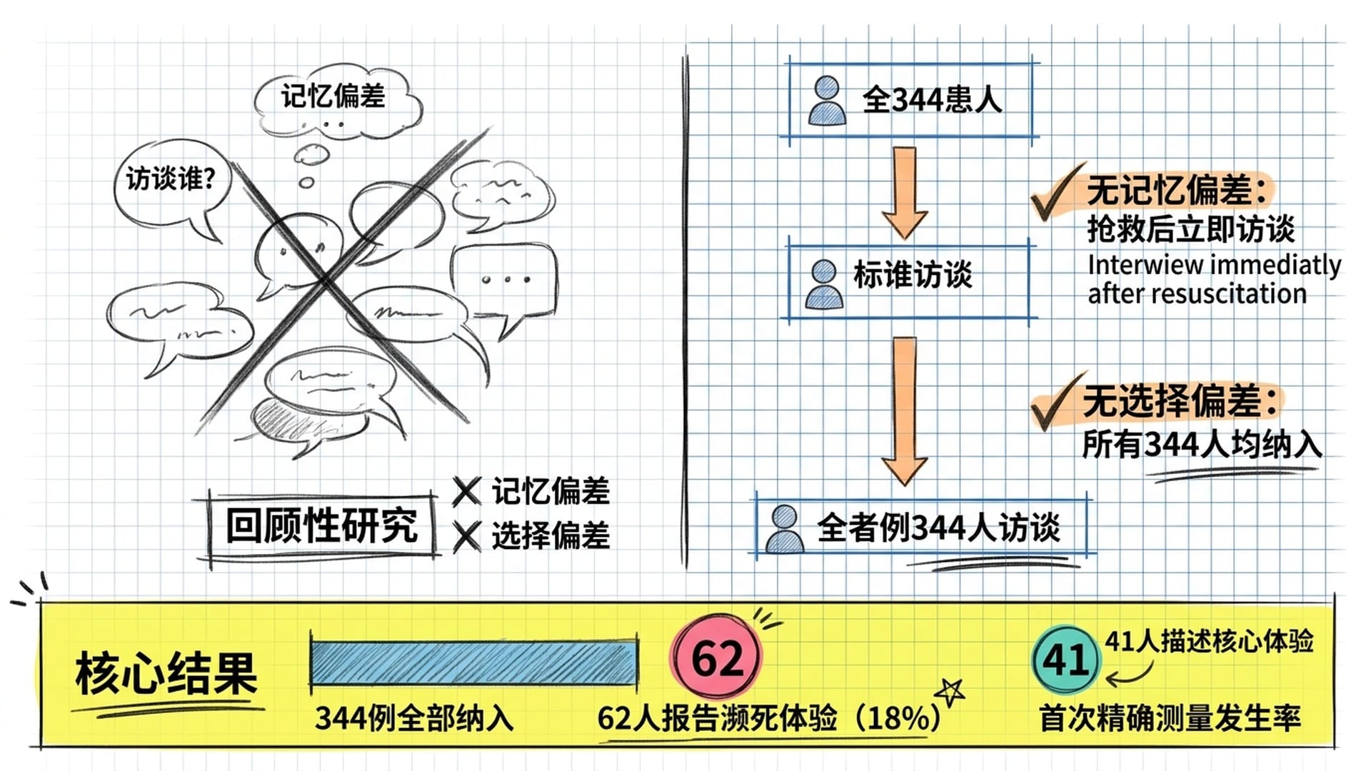 前瞻性研究消除偏差与核心发现