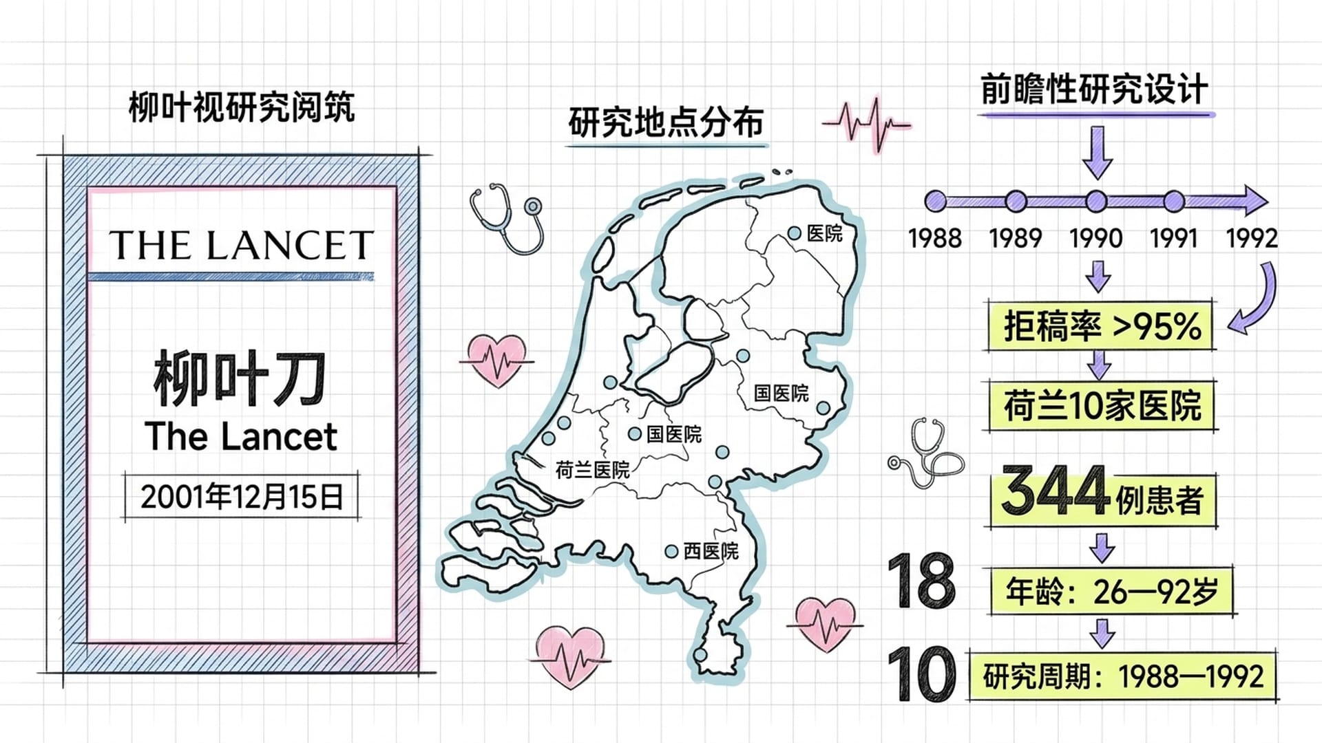 柳叶刀论文研究设计与数据