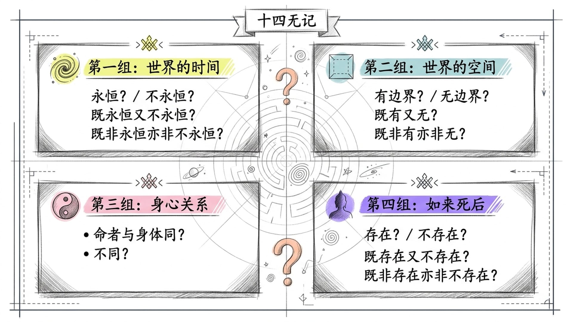 十四无记四组问题