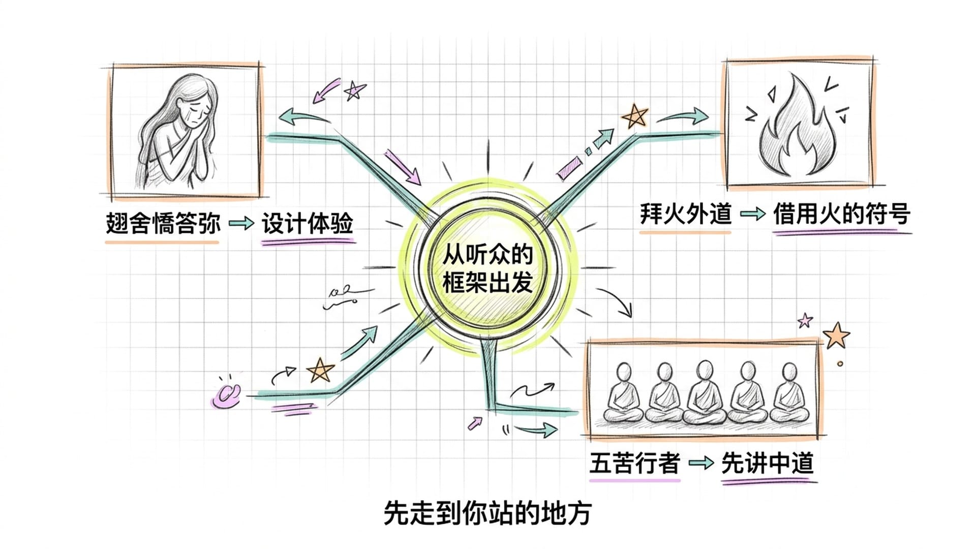 两个故事的核心共同点:从听众框架出发