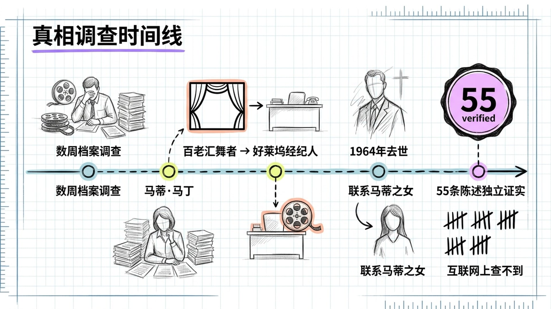 马蒂·马丁的身份核实过程