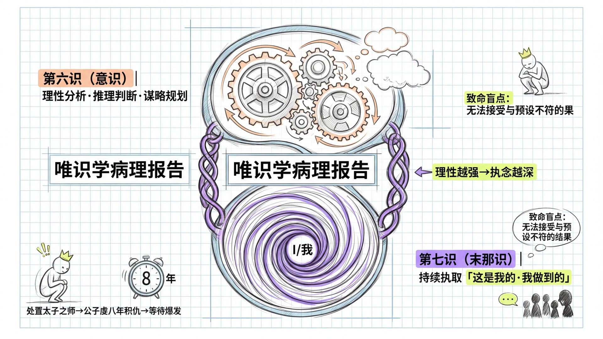 唯识学意识层级与末那识