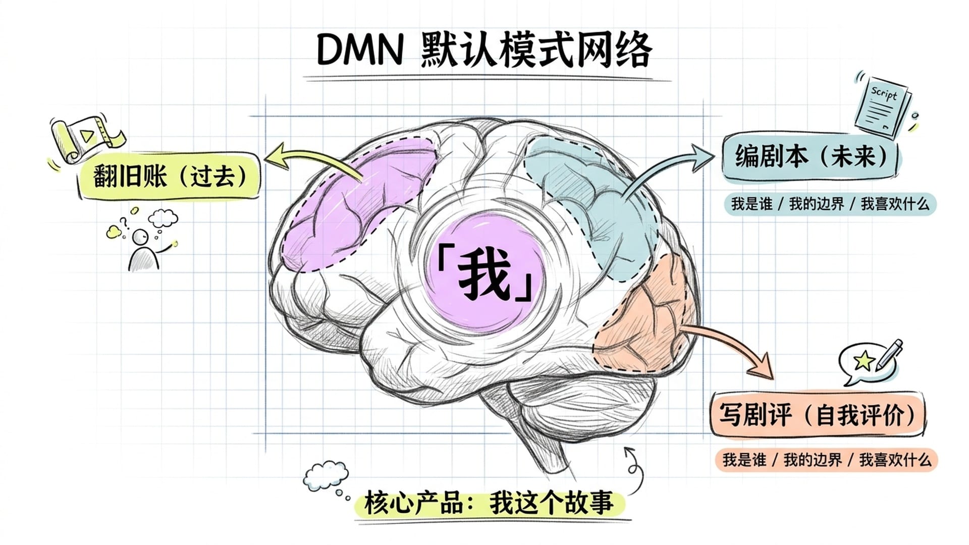 默认模式网络DMN结构图