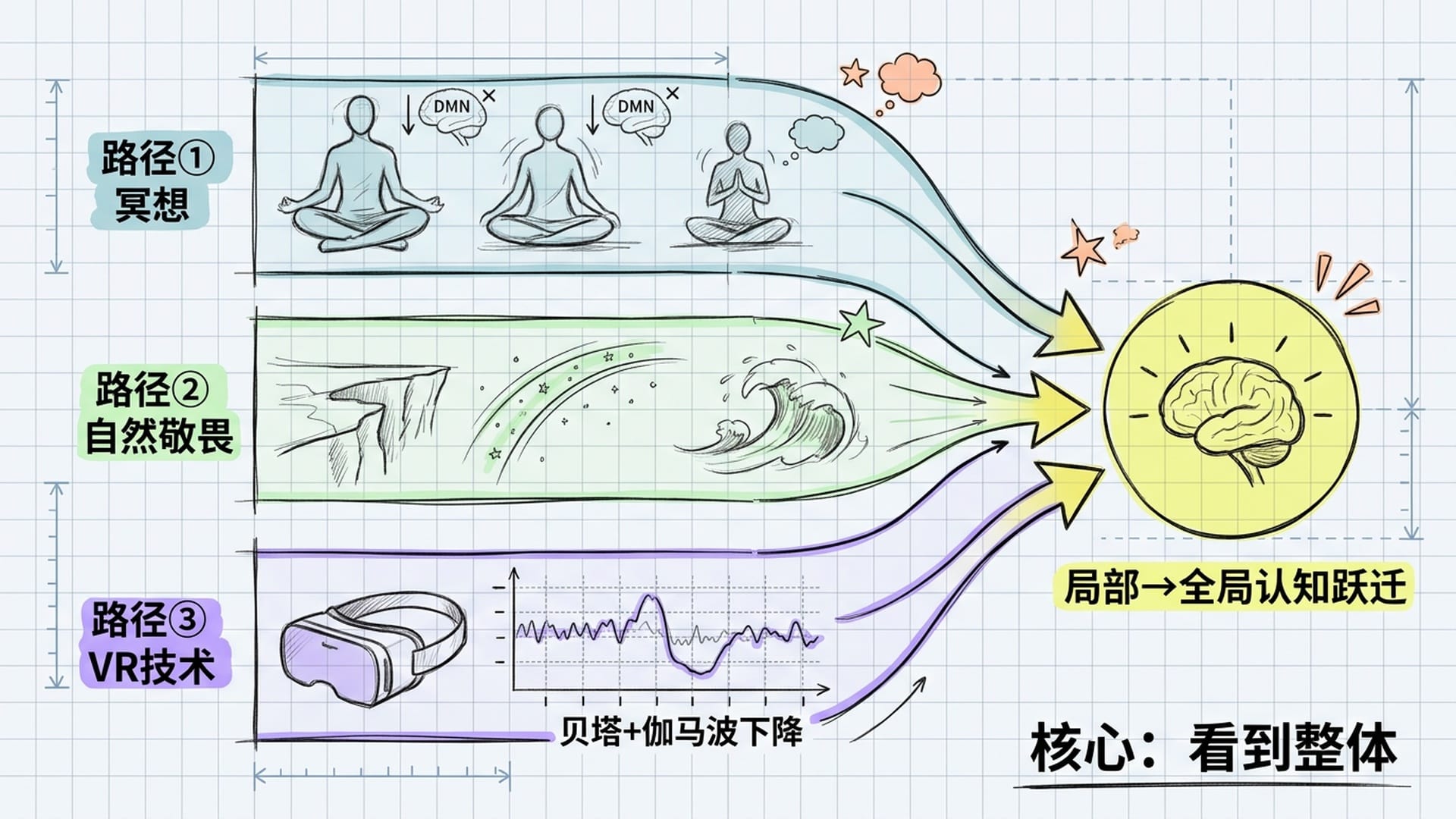 地面复现总观效应的三条路径