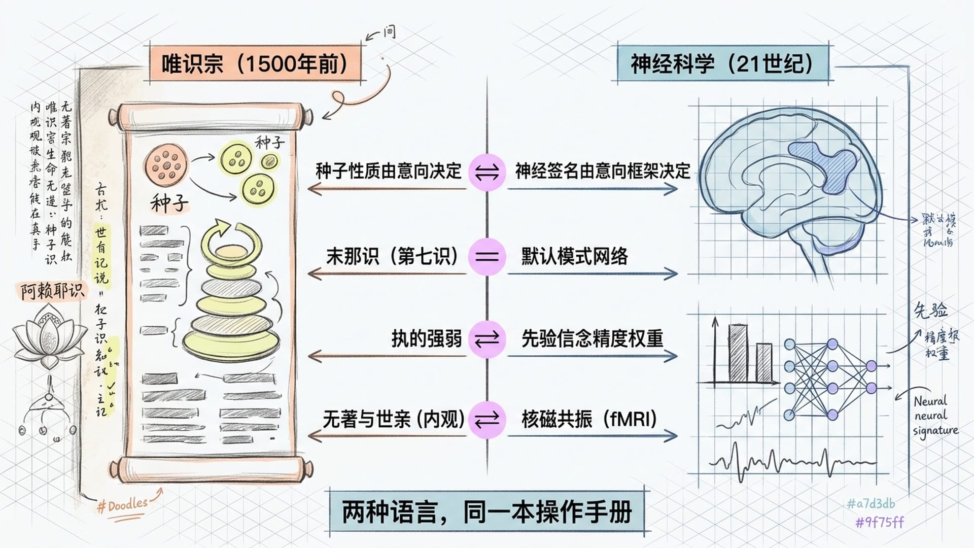 唯识宗与神经科学的精确对应