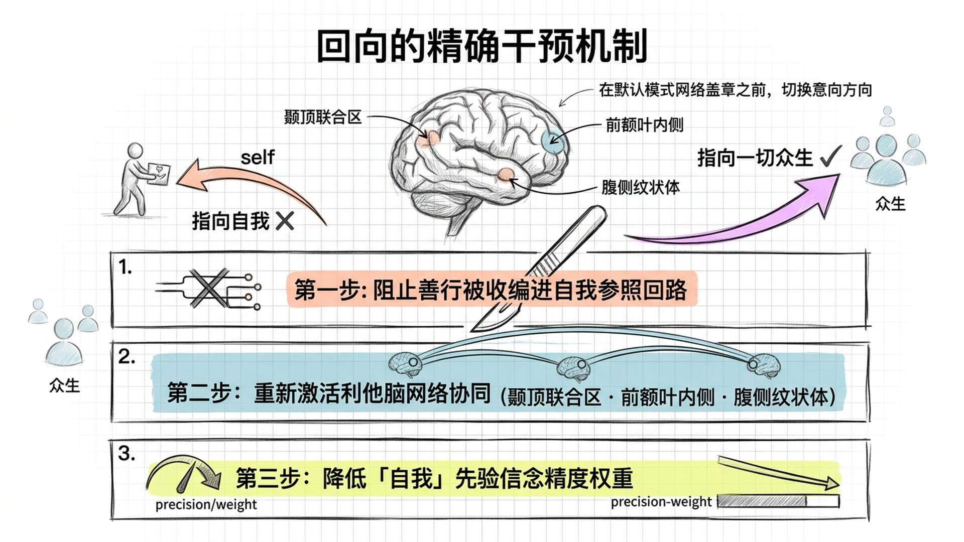 回向的三步精确干预机制