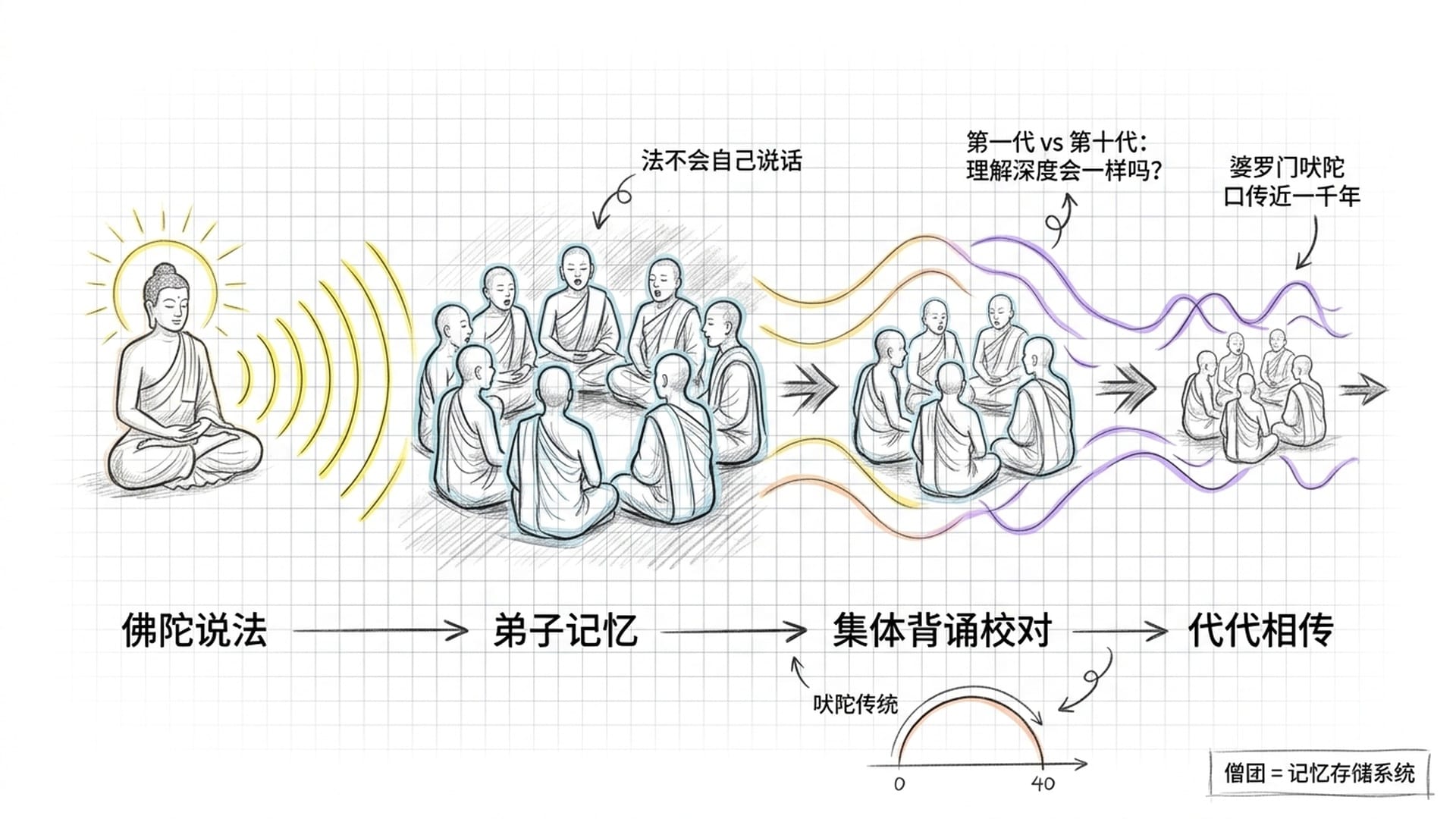 口述传承：集体背诵与记忆校对