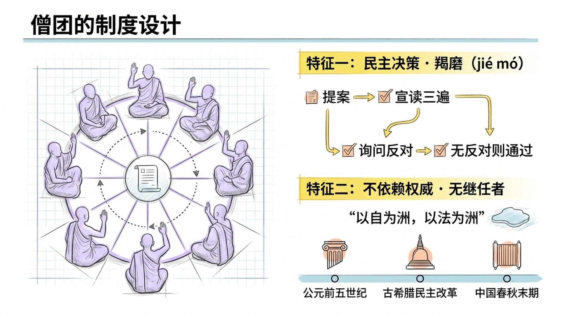 僧团民主决策机制