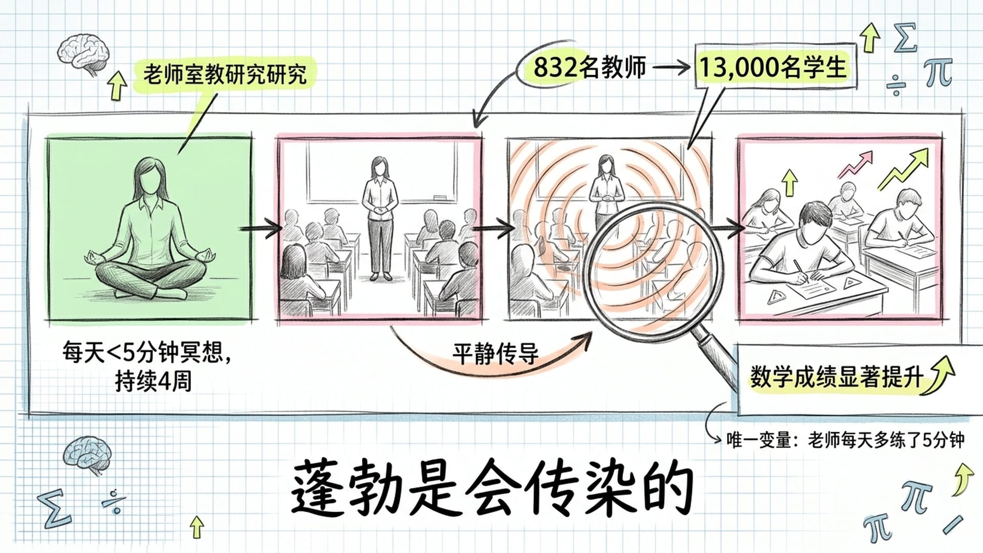 教师冥想训练,学生成绩提升,情绪传染效应