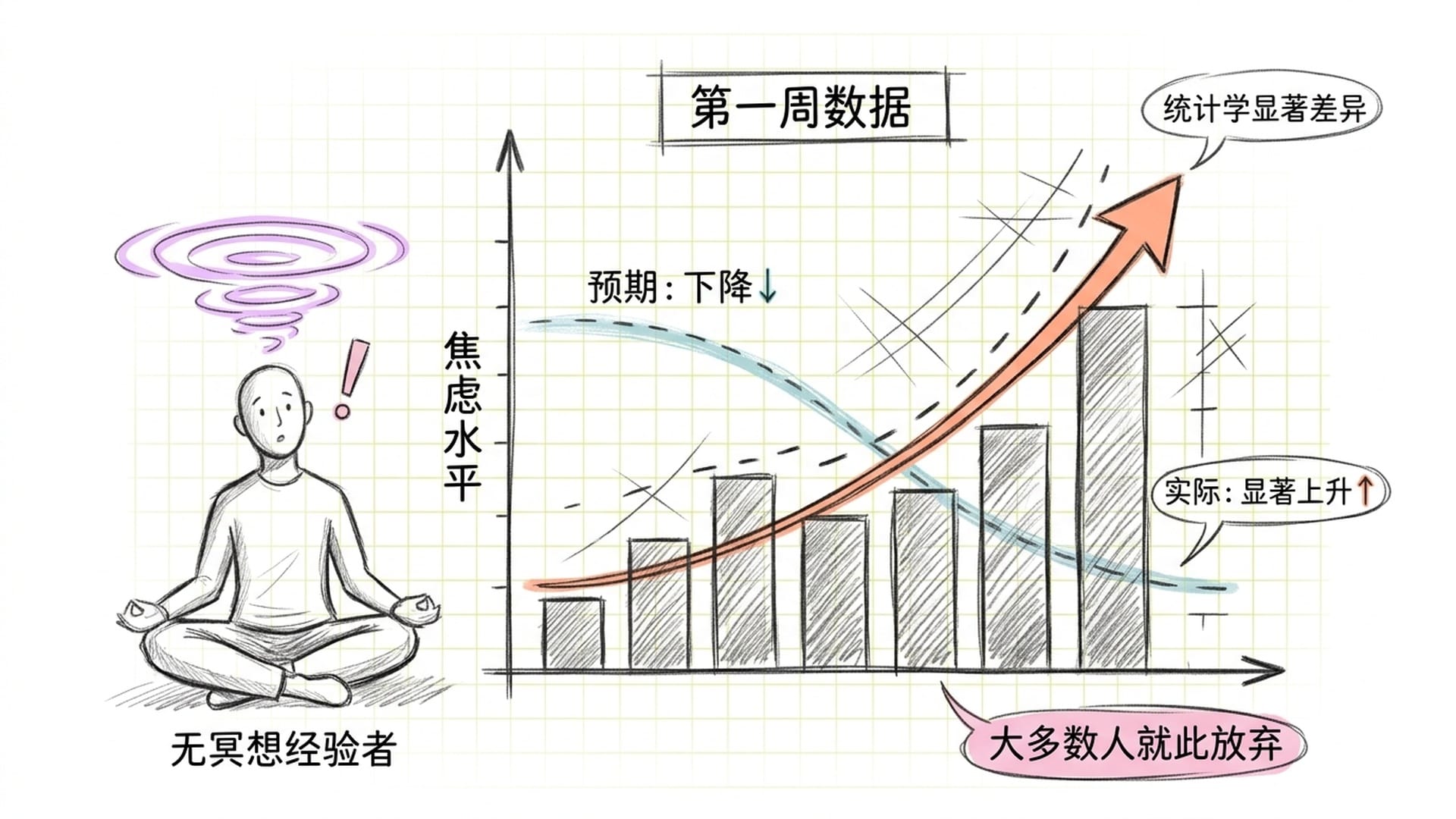 第一周焦虑上升,大多数人放弃冥想的时刻