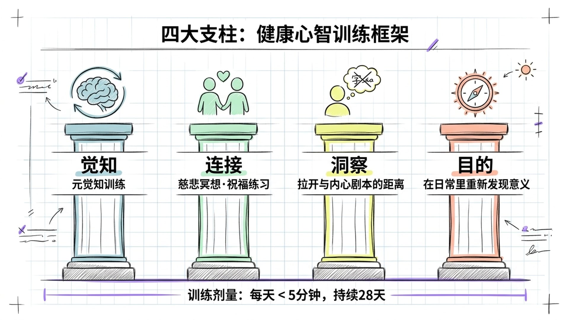 健康心智训练四大支柱