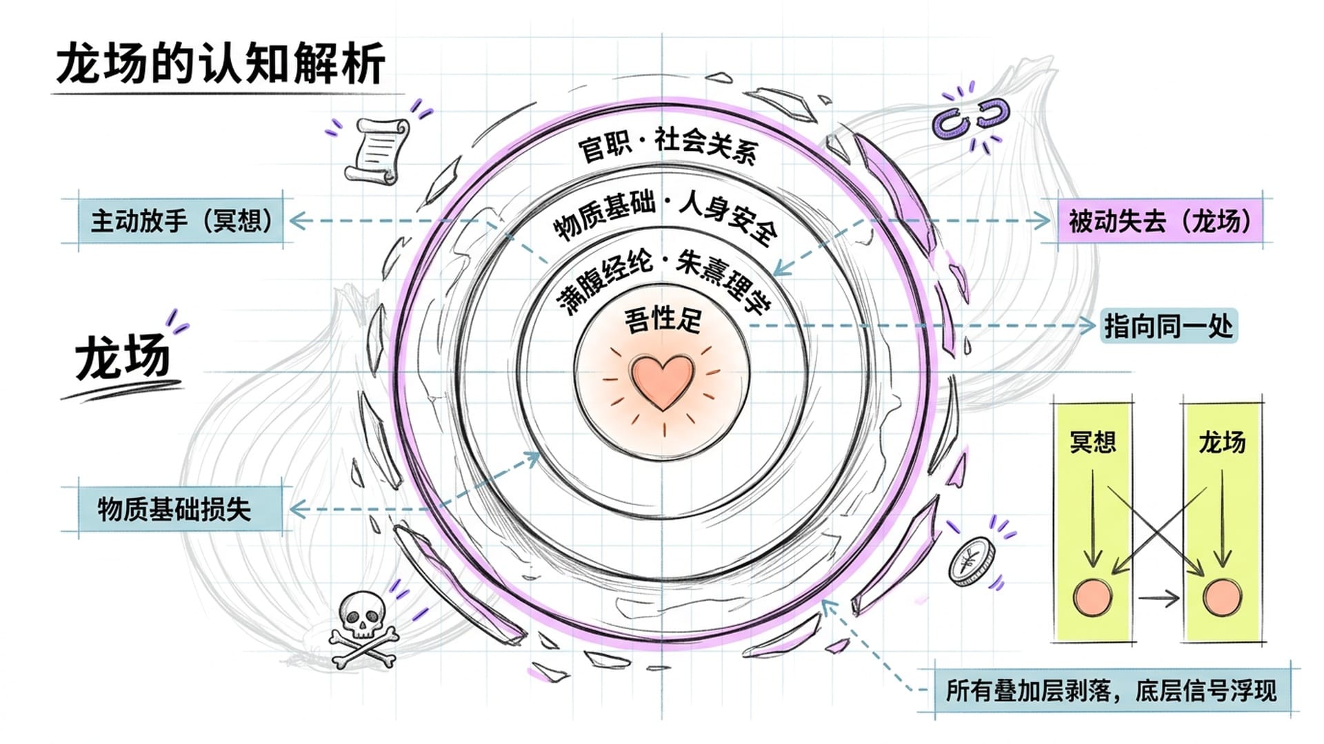 龙场悟道的认知机制