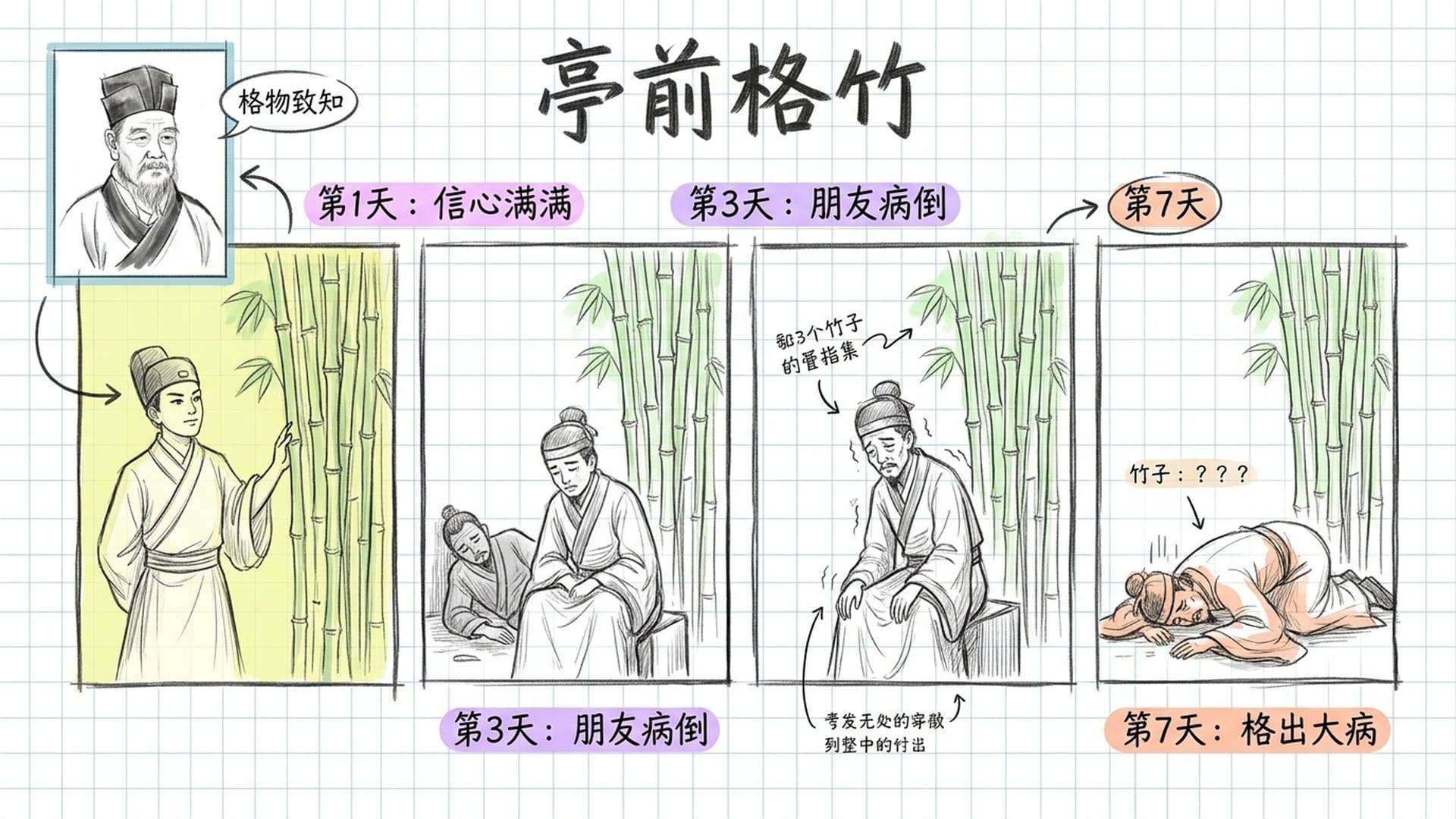 亭前格竹：认知投射的失败