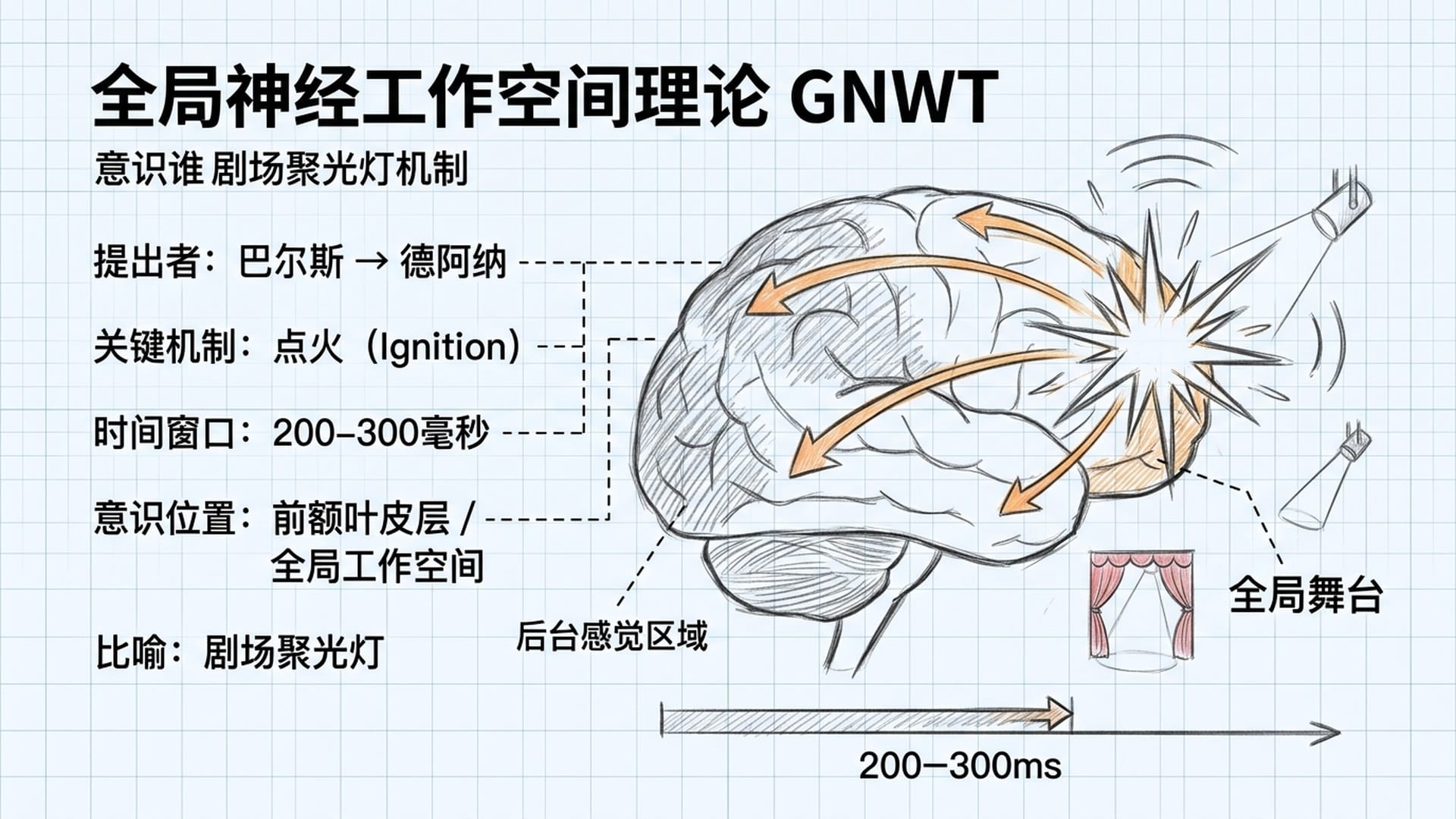 全局神经工作空间理论GNWT——前额叶点火，意识的剧场聚光灯