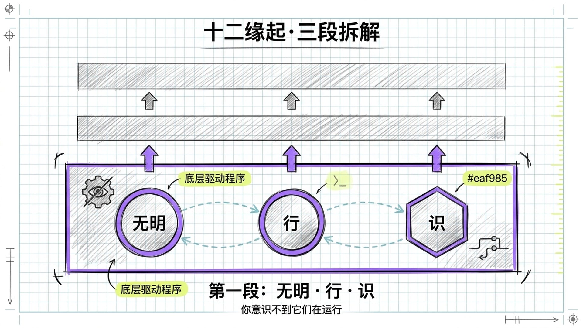 底层驱动程序：无明、行、识