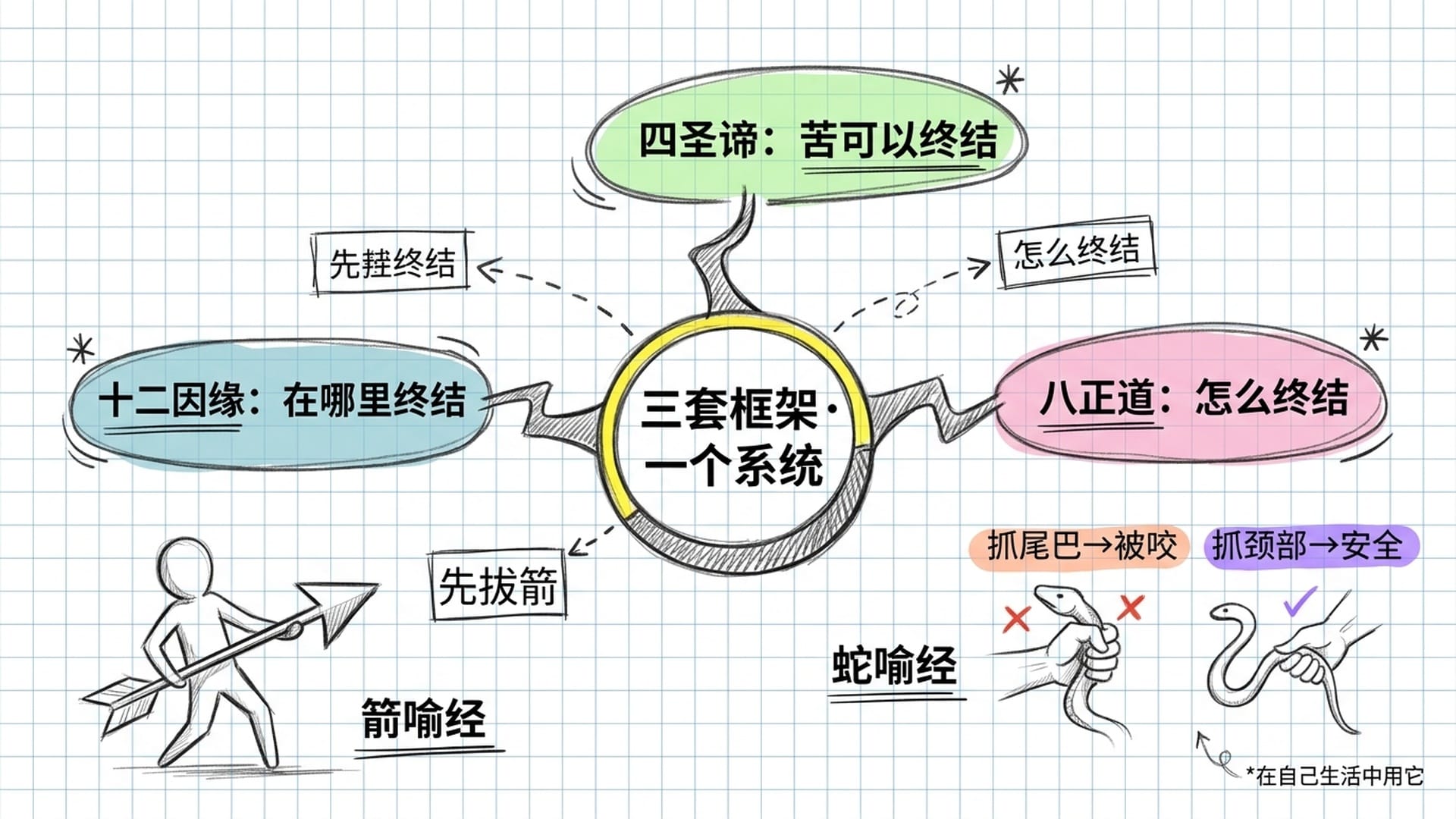 三套框架的衔接