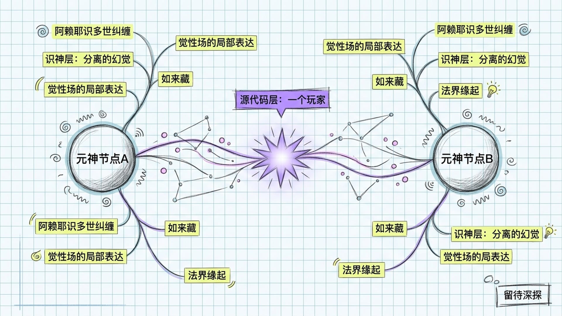 两个意识节点通过深层连接交织，如来藏光芒隐现