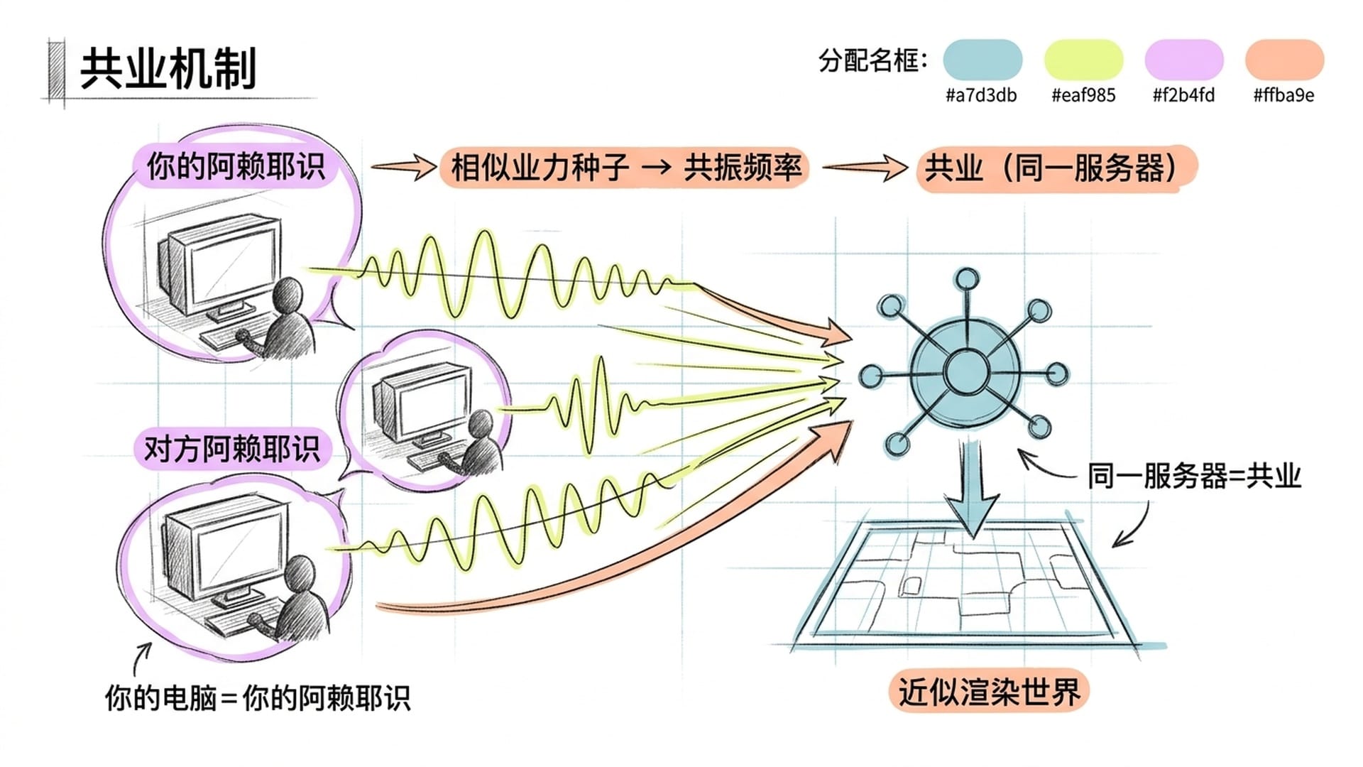 多人游戏服务器架构图，多台电脑各自渲染但连接同一服务器