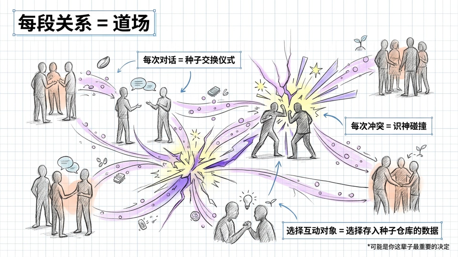 修行道场中人群互动，种子在对话中流动，碰撞缝隙透出光芒