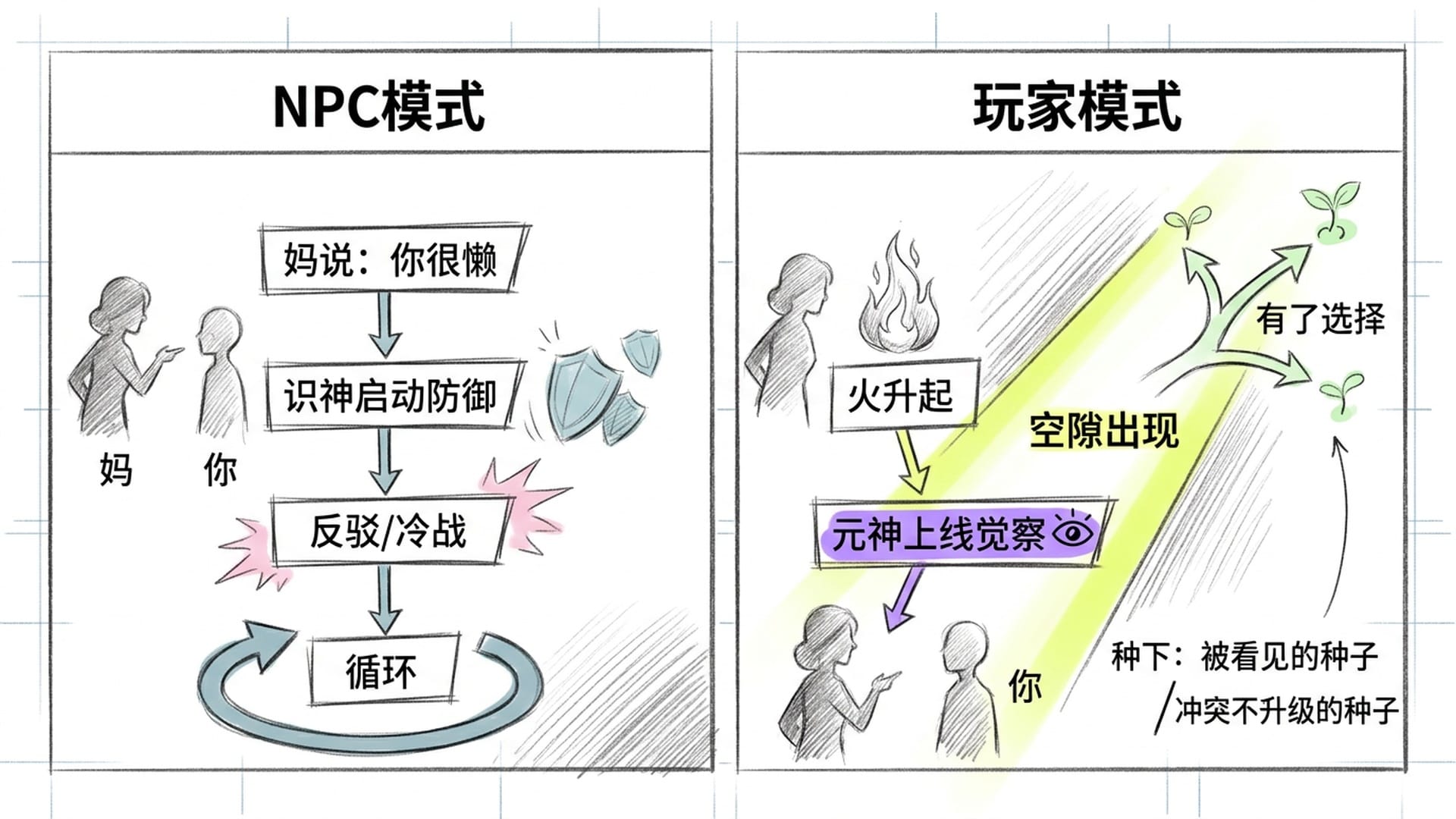 NPC模式与玩家模式的对比图示，觉察之光切入冲突循环
