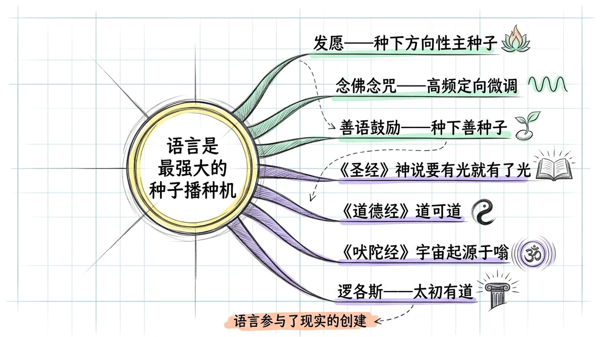 各大文明智慧传统与语言创世神话汇聚