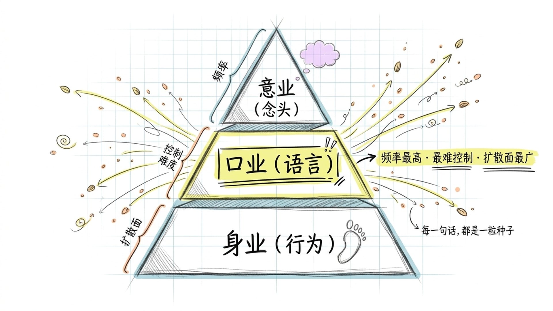 身业、口业、意业三层结构，口业被特别高亮标注