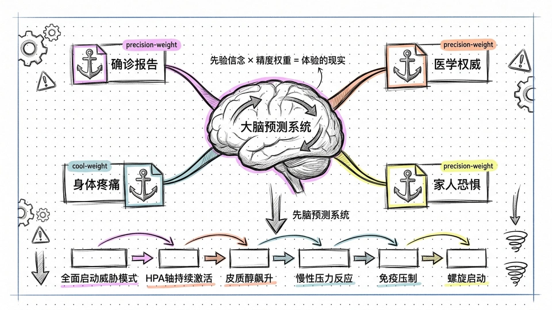 先验信念与预测编码
